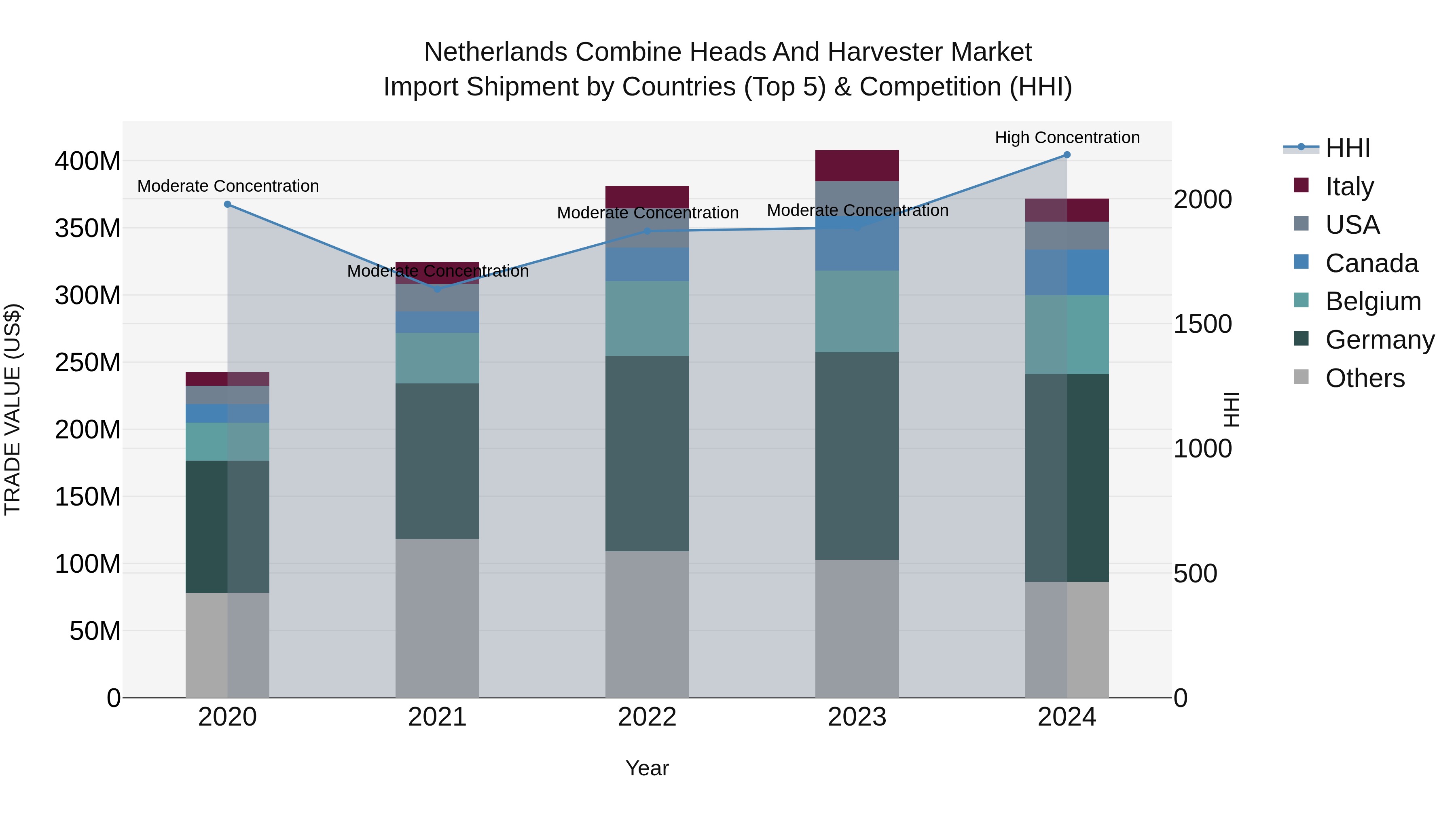 Netherlands Combine Heads and Harvester Market Top 5 Importing Countries and Market Competition (HHI) Analysis