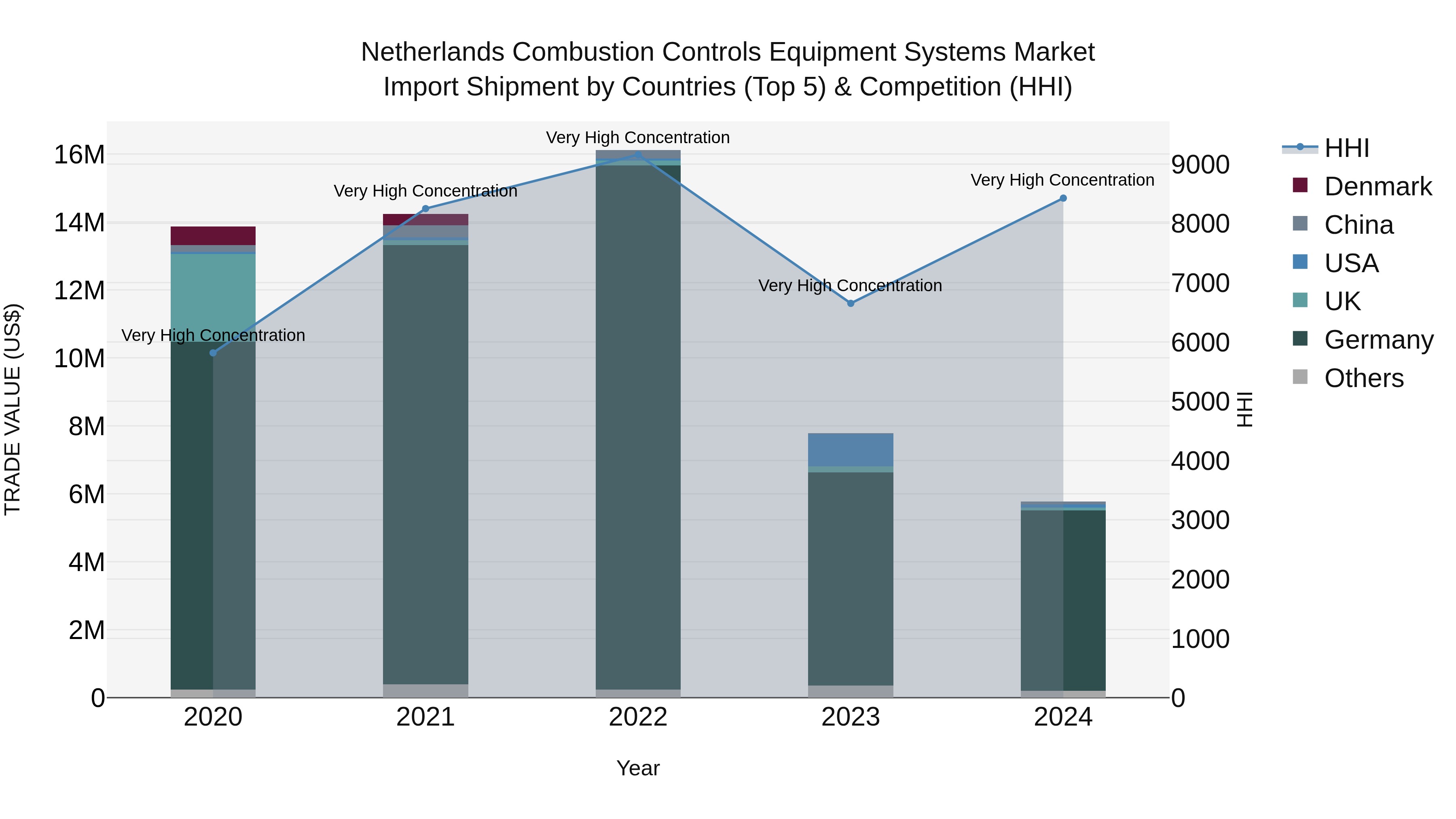 Netherlands Combustion Controls Equipment Systems Market Top 5 Importing Countries and Market Competition (HHI) Analysis