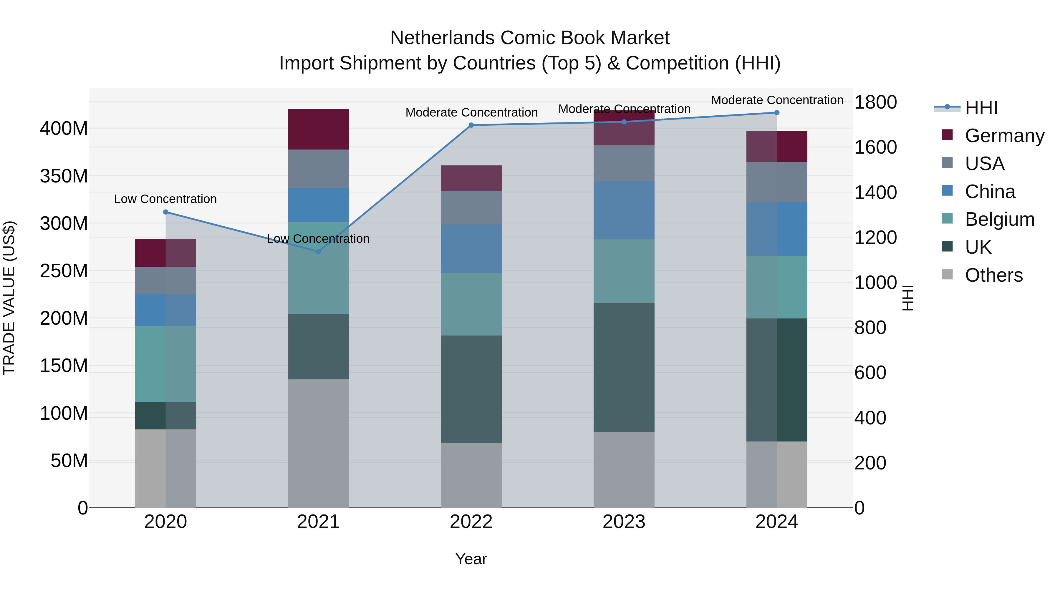 Netherlands Comic Book Market Top 5 Importing Countries and Market Competition (HHI) Analysis