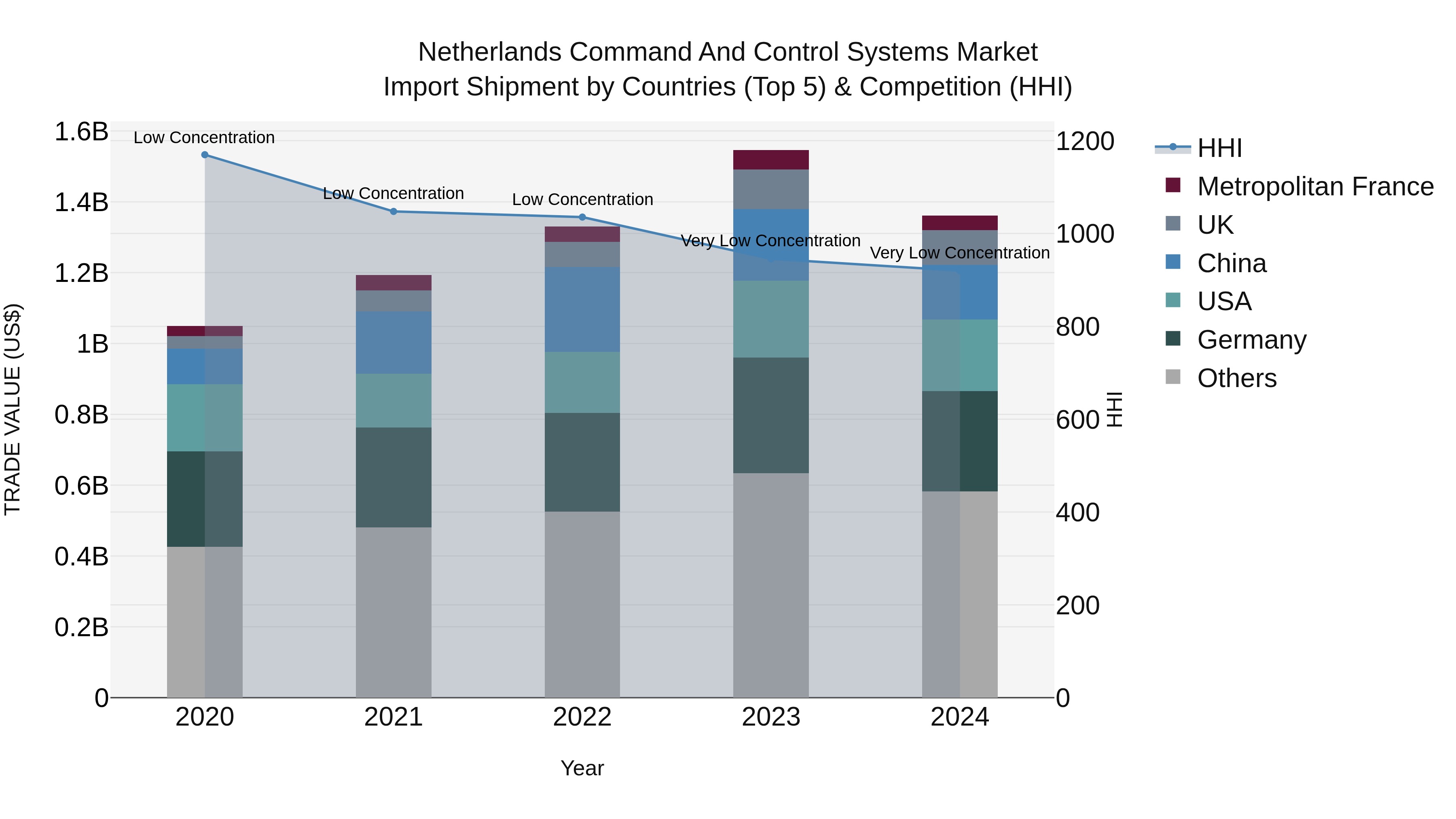 Netherlands Command and Control Systems Market Top 5 Importing Countries and Market Competition (HHI) Analysis