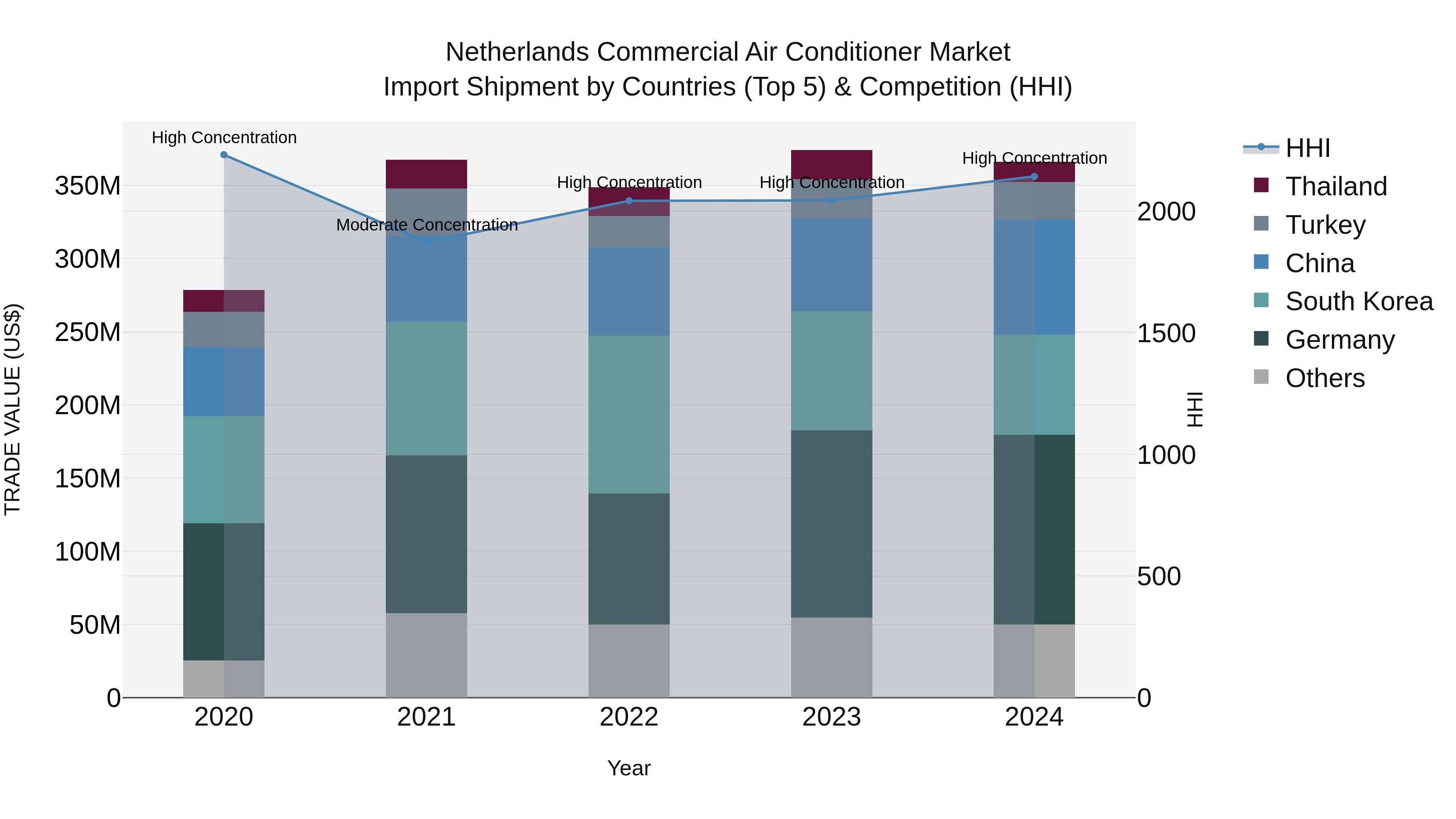 Netherlands Commercial Air Conditioner Market Top 5 Importing Countries and Market Competition (HHI) Analysis