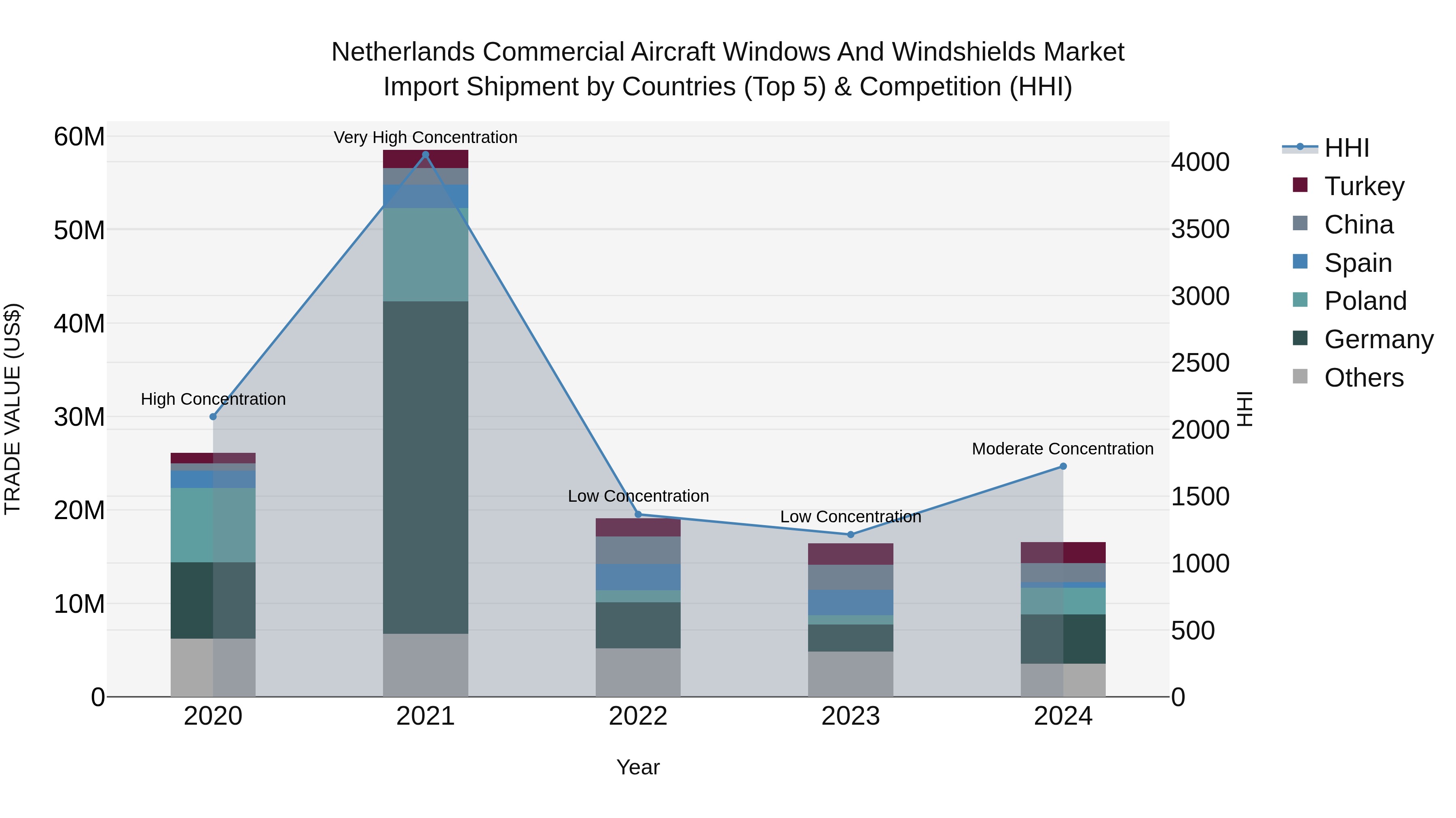 Netherlands Commercial Aircraft Windows and Windshields Market Top 5 Importing Countries and Market Competition (HHI) Analysis