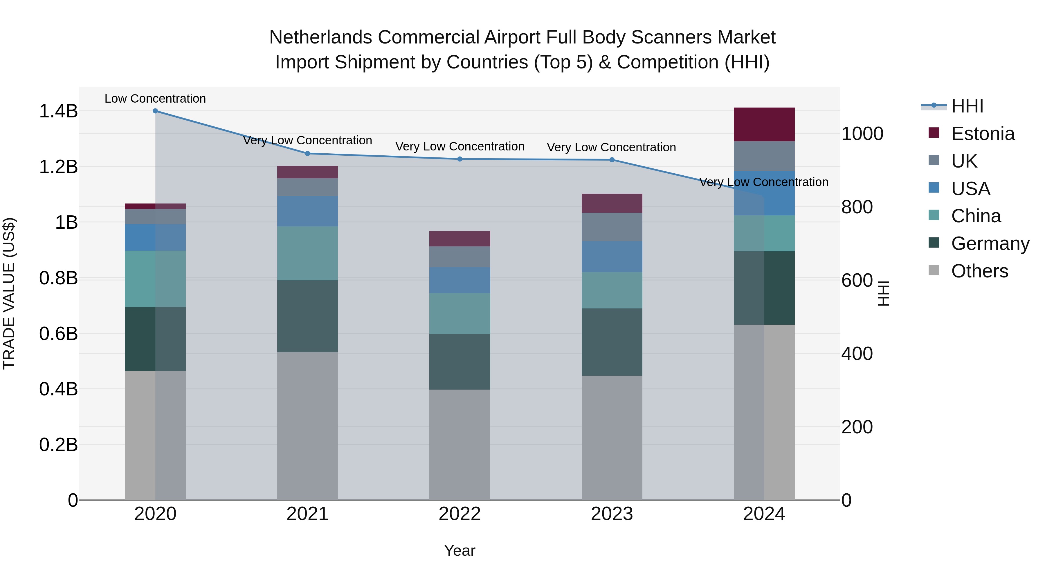 Netherlands Commercial Airport Full Body Scanners Market Top 5 Importing Countries and Market Competition (HHI) Analysis