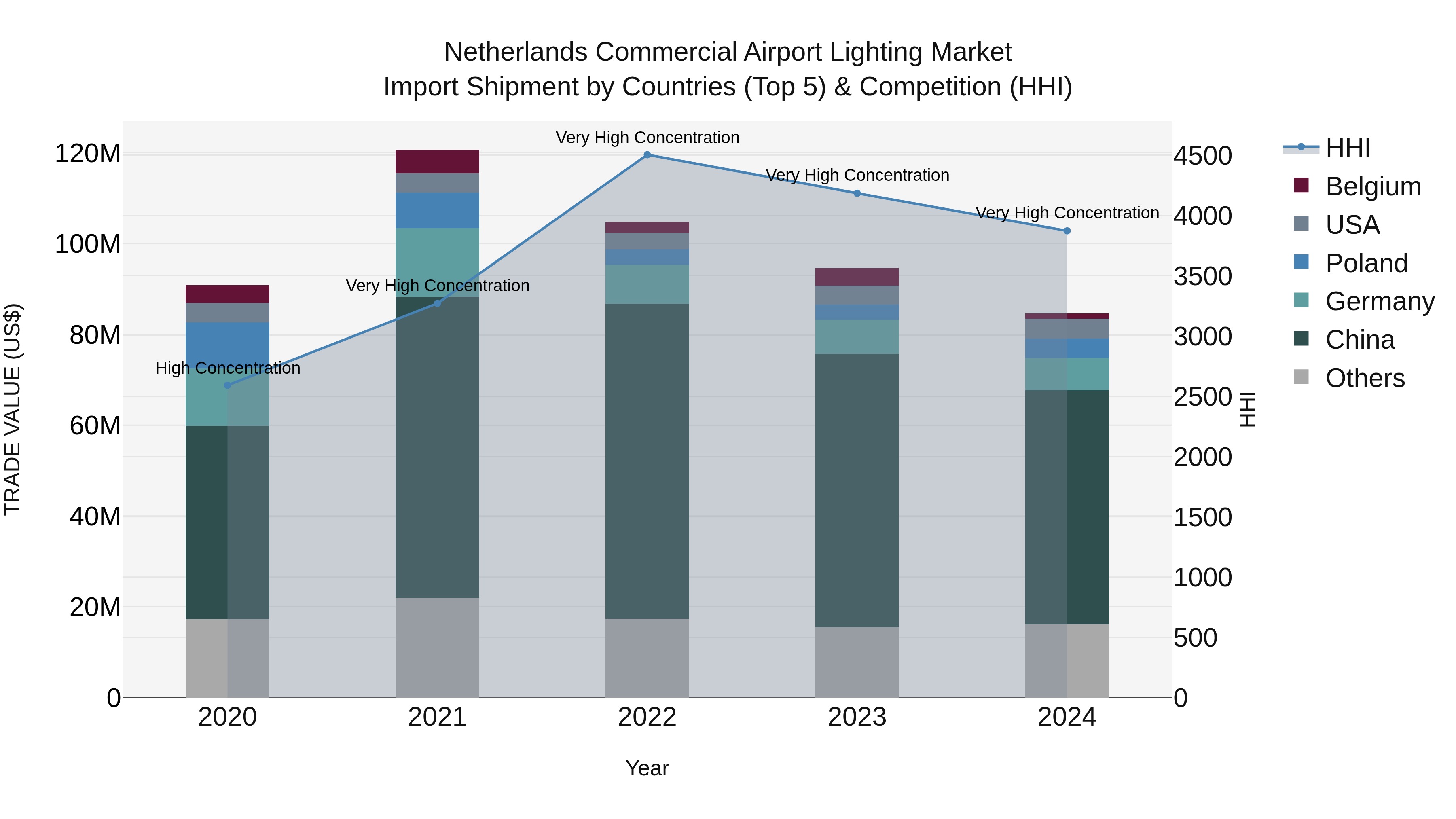 Netherlands Commercial Airport Lighting Market Top 5 Importing Countries and Market Competition (HHI) Analysis