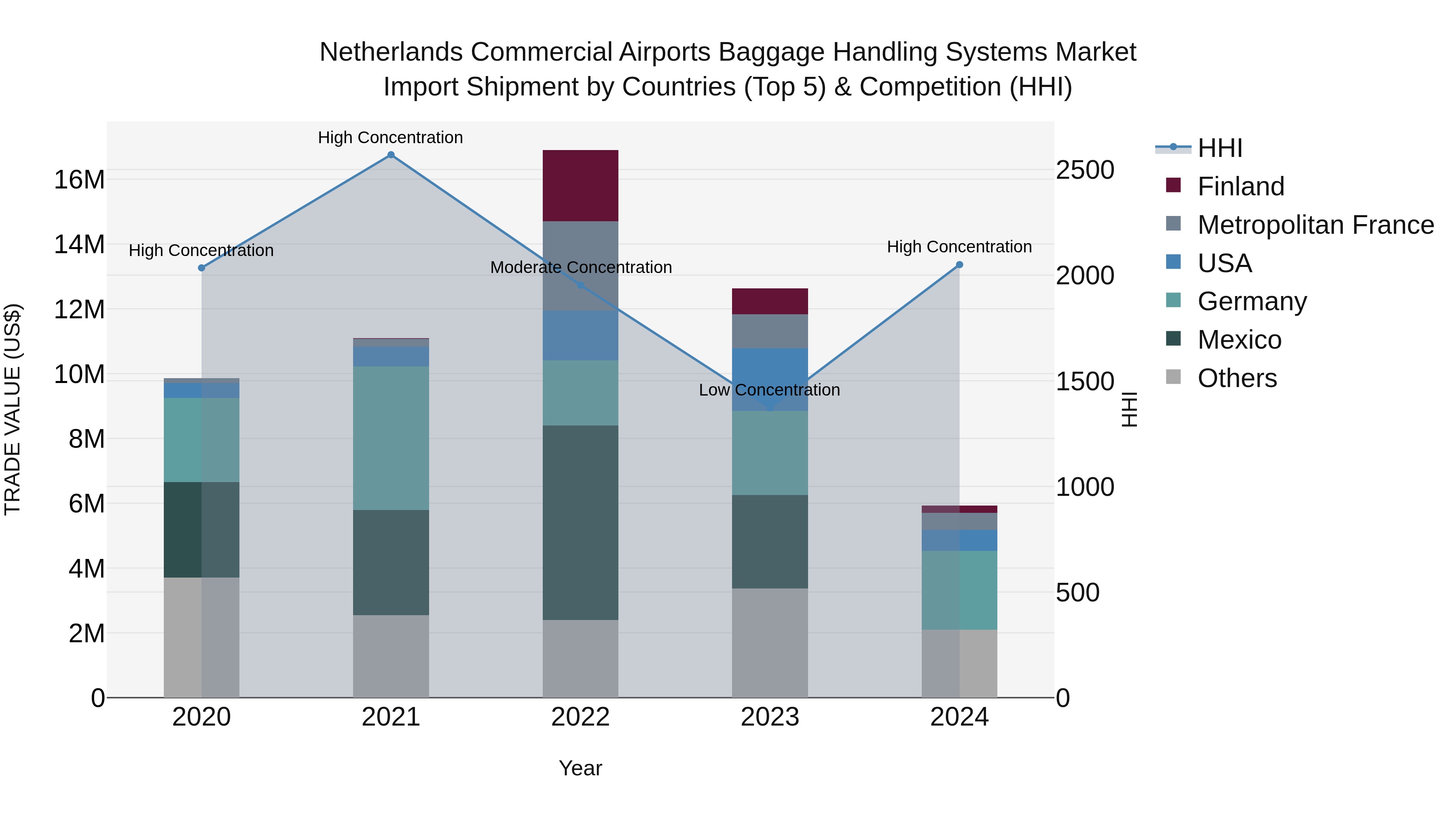 Netherlands Commercial Airports Baggage Handling Systems Market Top 5 Importing Countries and Market Competition (HHI) Analysis