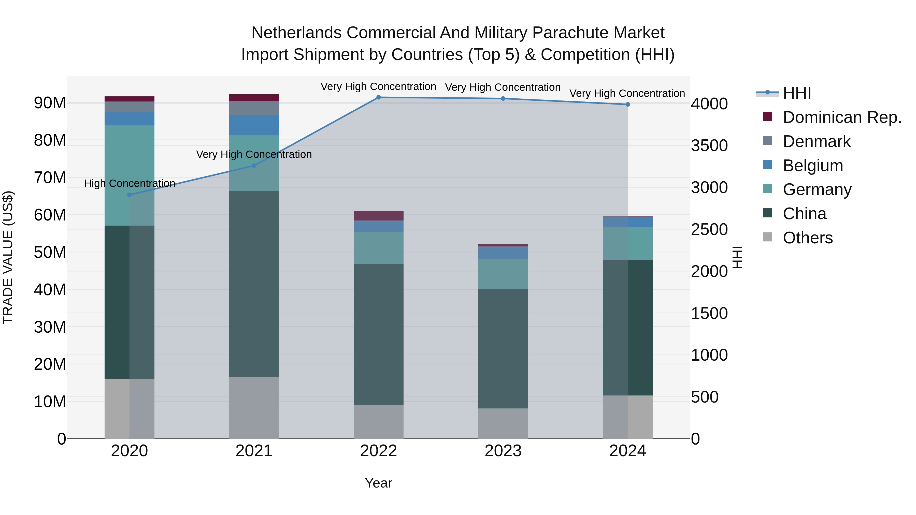 Netherlands Commercial and Military Parachute Market Top 5 Importing Countries and Market Competition (HHI) Analysis