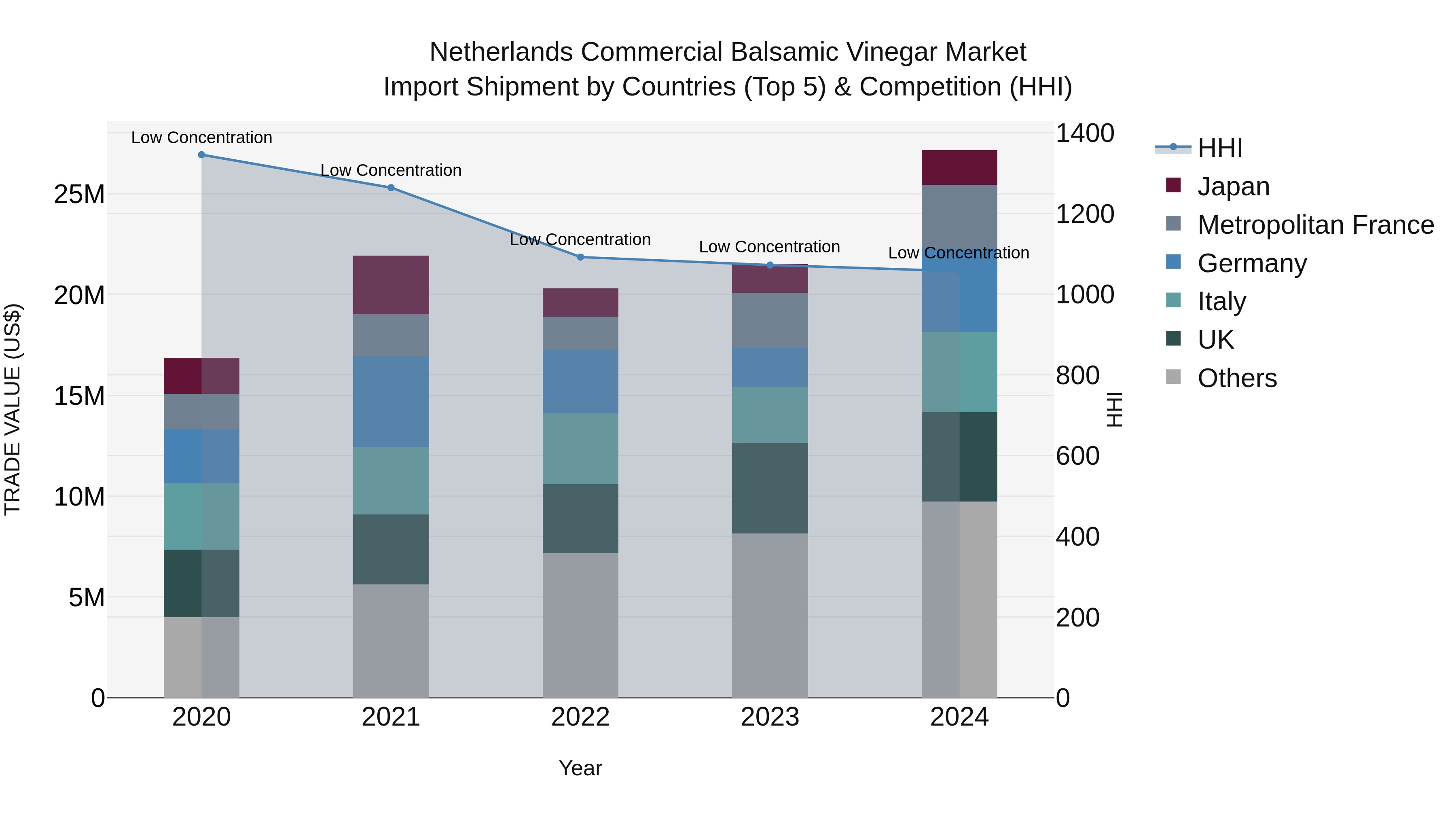 Netherlands Commercial Balsamic Vinegar Market Top 5 Importing Countries and Market Competition (HHI) Analysis