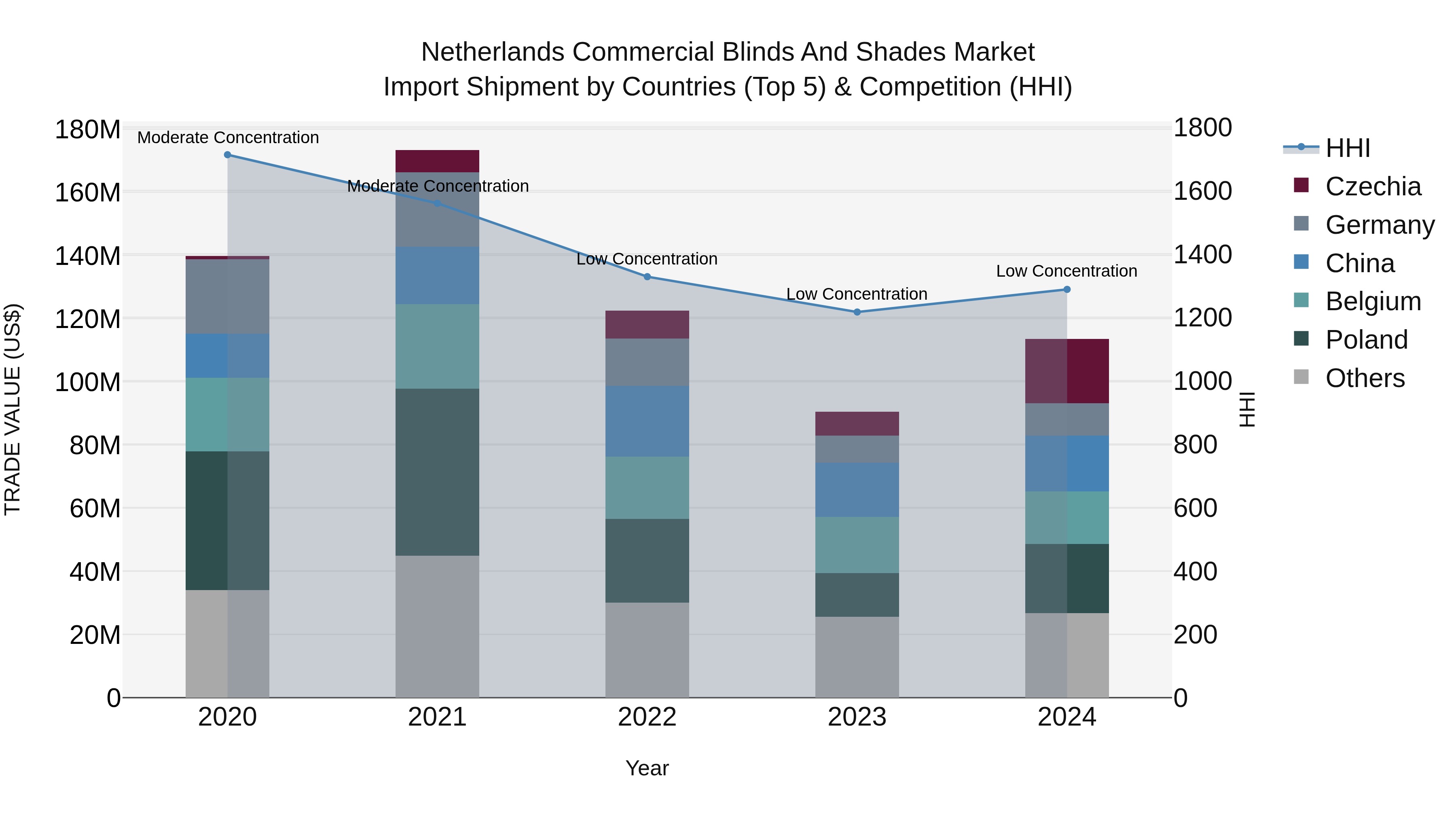 Netherlands Commercial Blinds and Shades Market Top 5 Importing Countries and Market Competition (HHI) Analysis