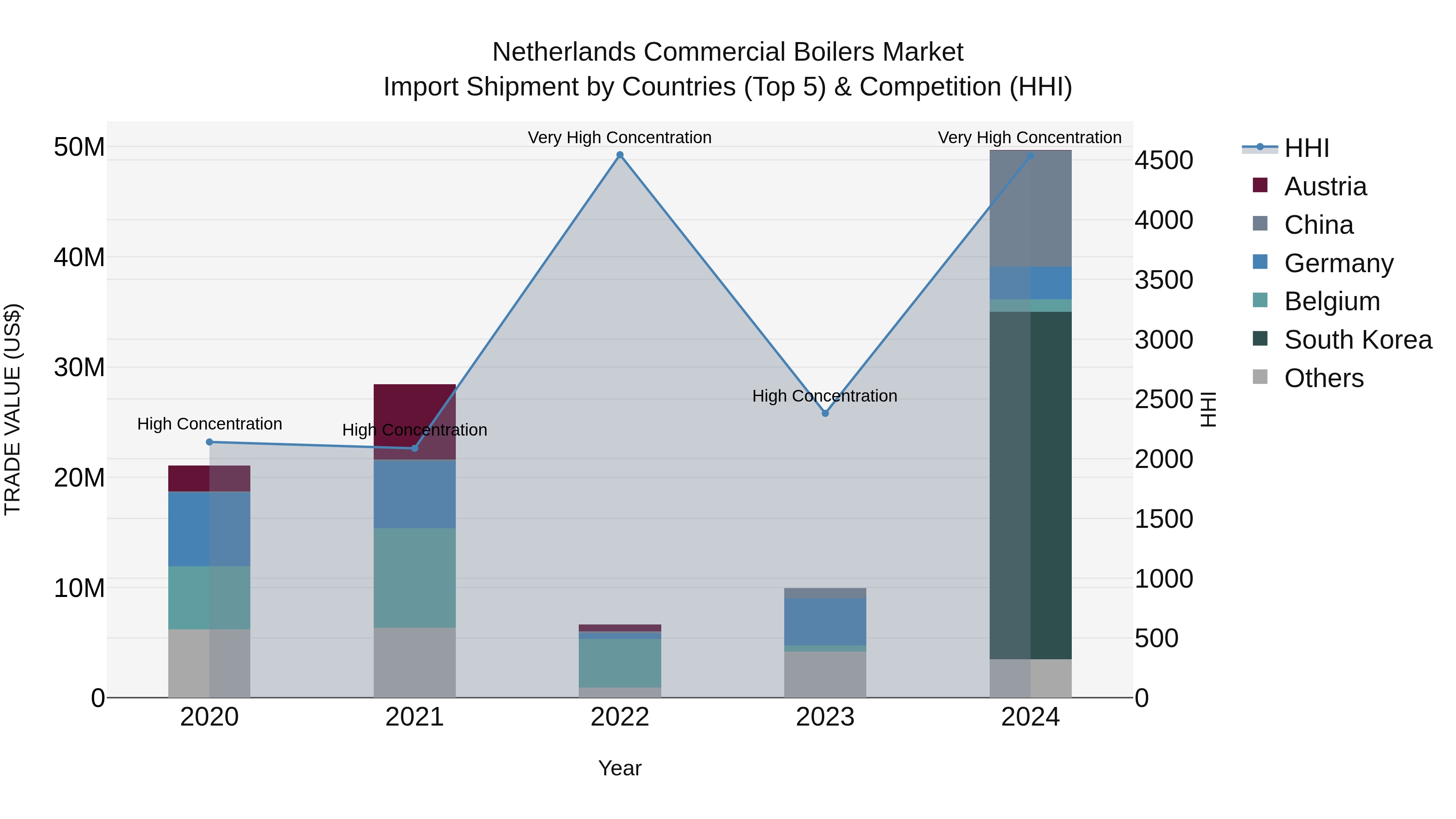 Netherlands Commercial Boilers Market Top 5 Importing Countries and Market Competition (HHI) Analysis