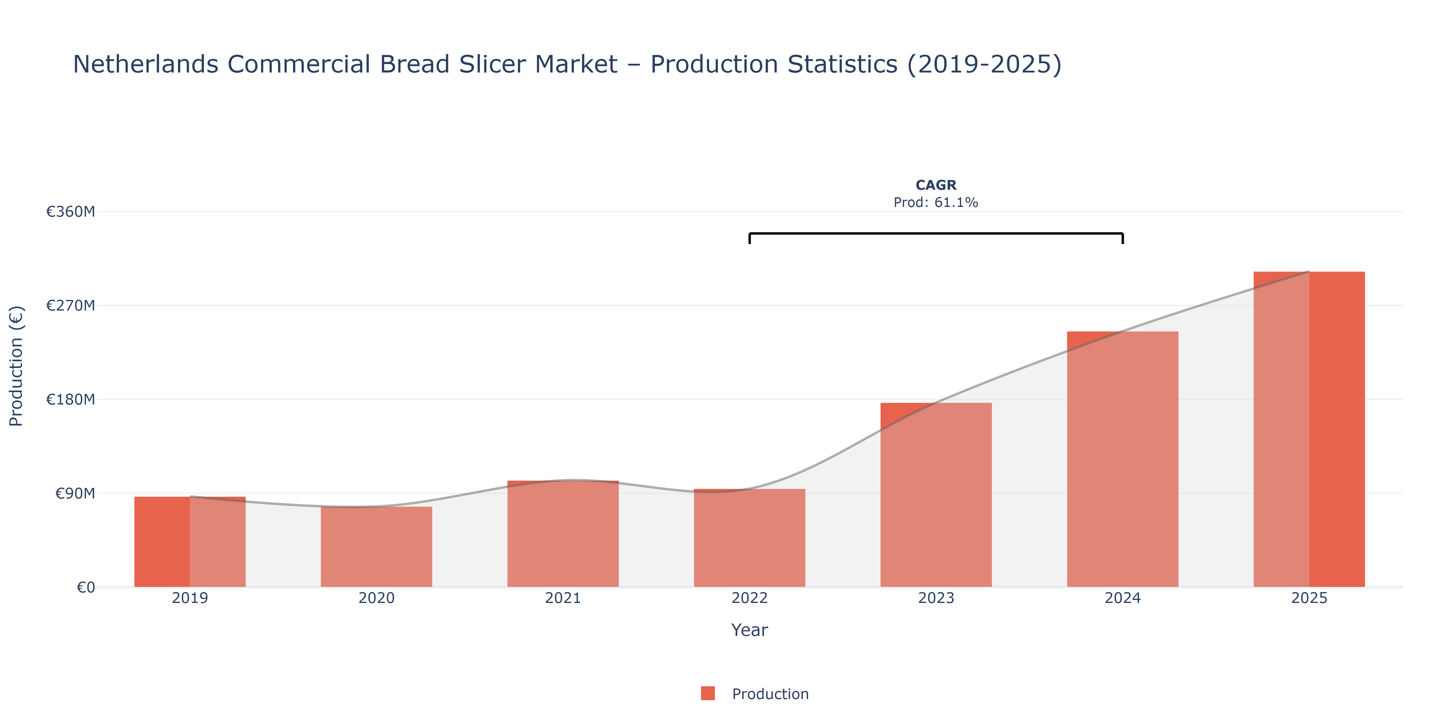 Netherlands Commercial Bread Slicer  - Market Production Statistics (2019-2025)
