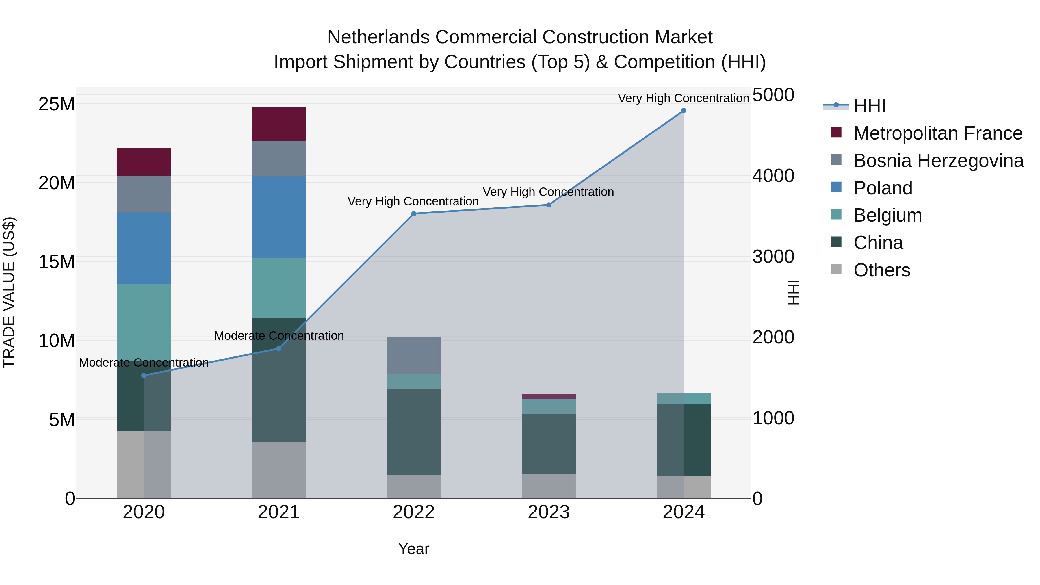 Netherlands Commercial Construction Market Top 5 Importing Countries and Market Competition (HHI) Analysis