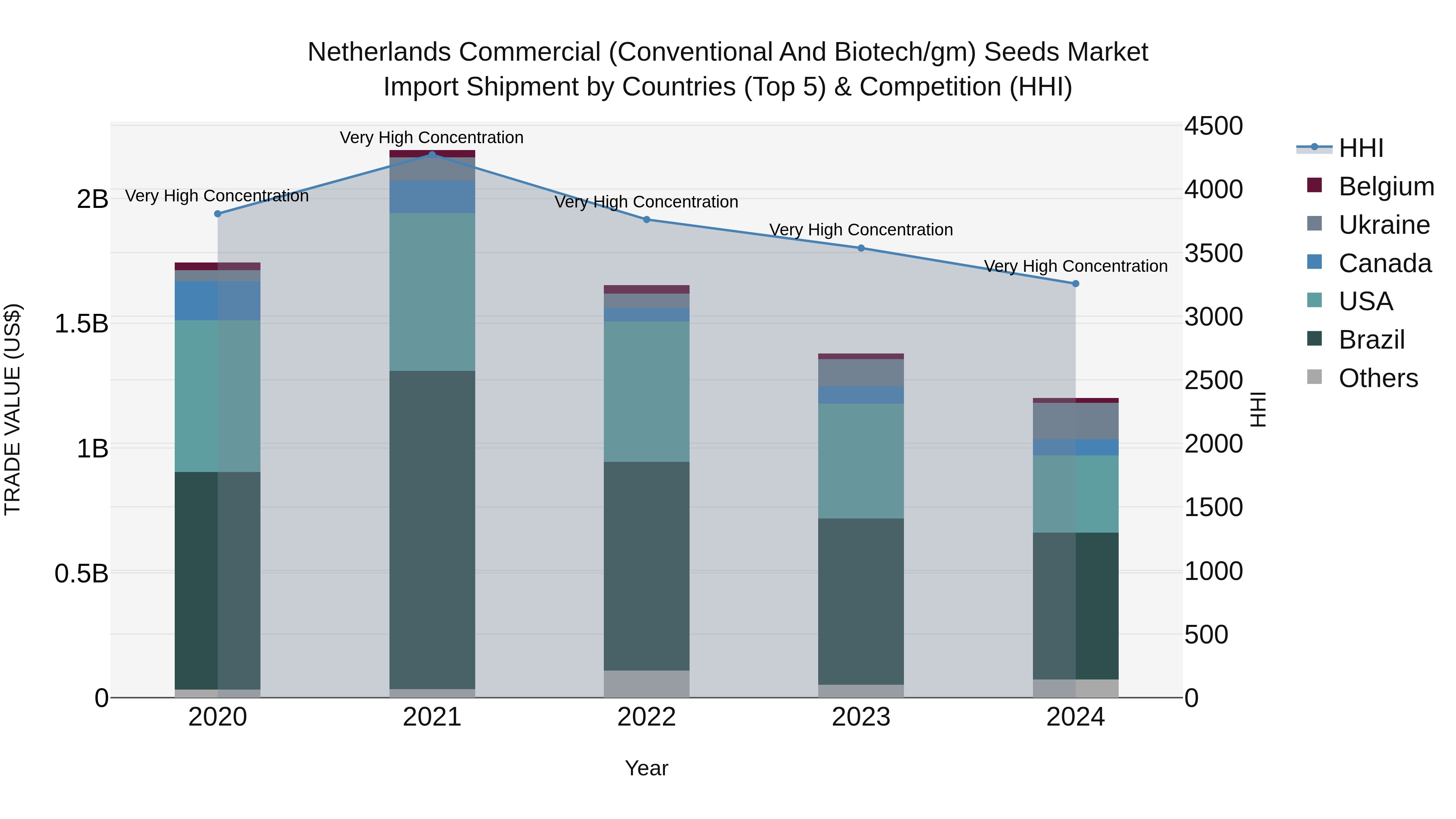 Netherlands Commercial (Conventional and Biotech/gm) Seeds Market Top 5 Importing Countries and Market Competition (HHI) Analysis