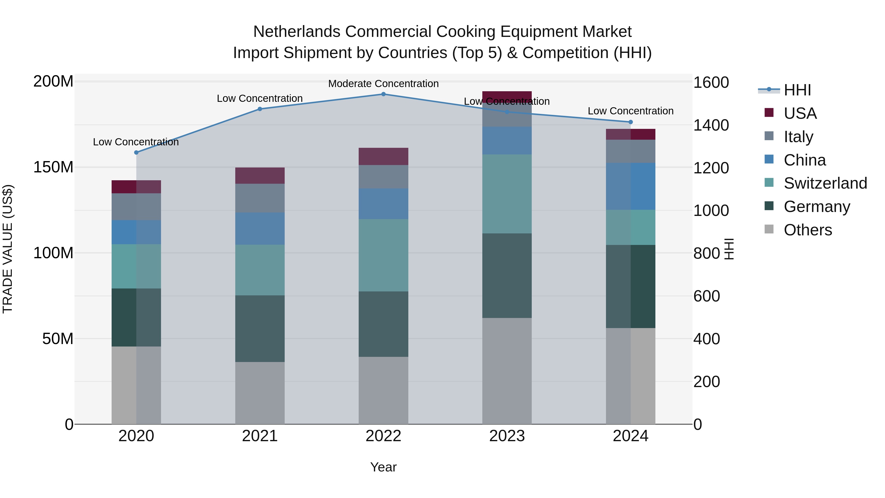 Netherlands Commercial Cooking Equipment Market Top 5 Importing Countries and Market Competition (HHI) Analysis