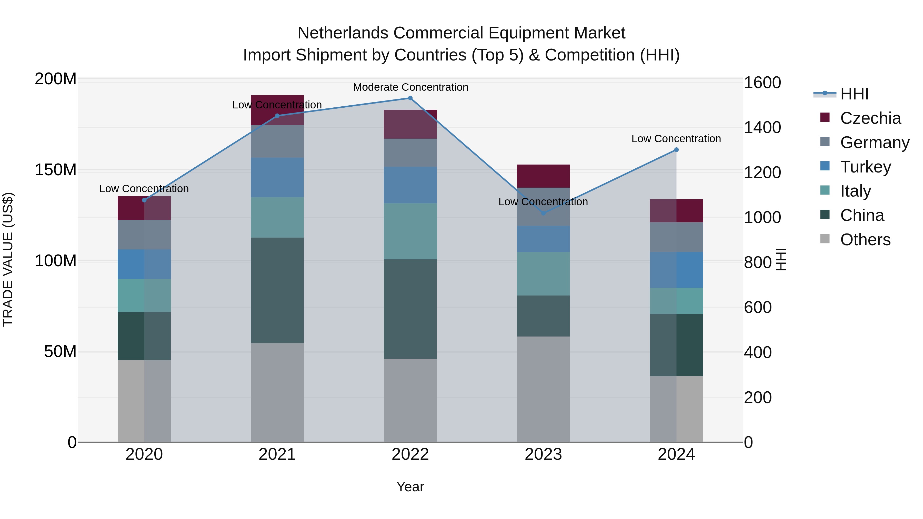 Netherlands Commercial Equipment Market Top 5 Importing Countries and Market Competition (HHI) Analysis