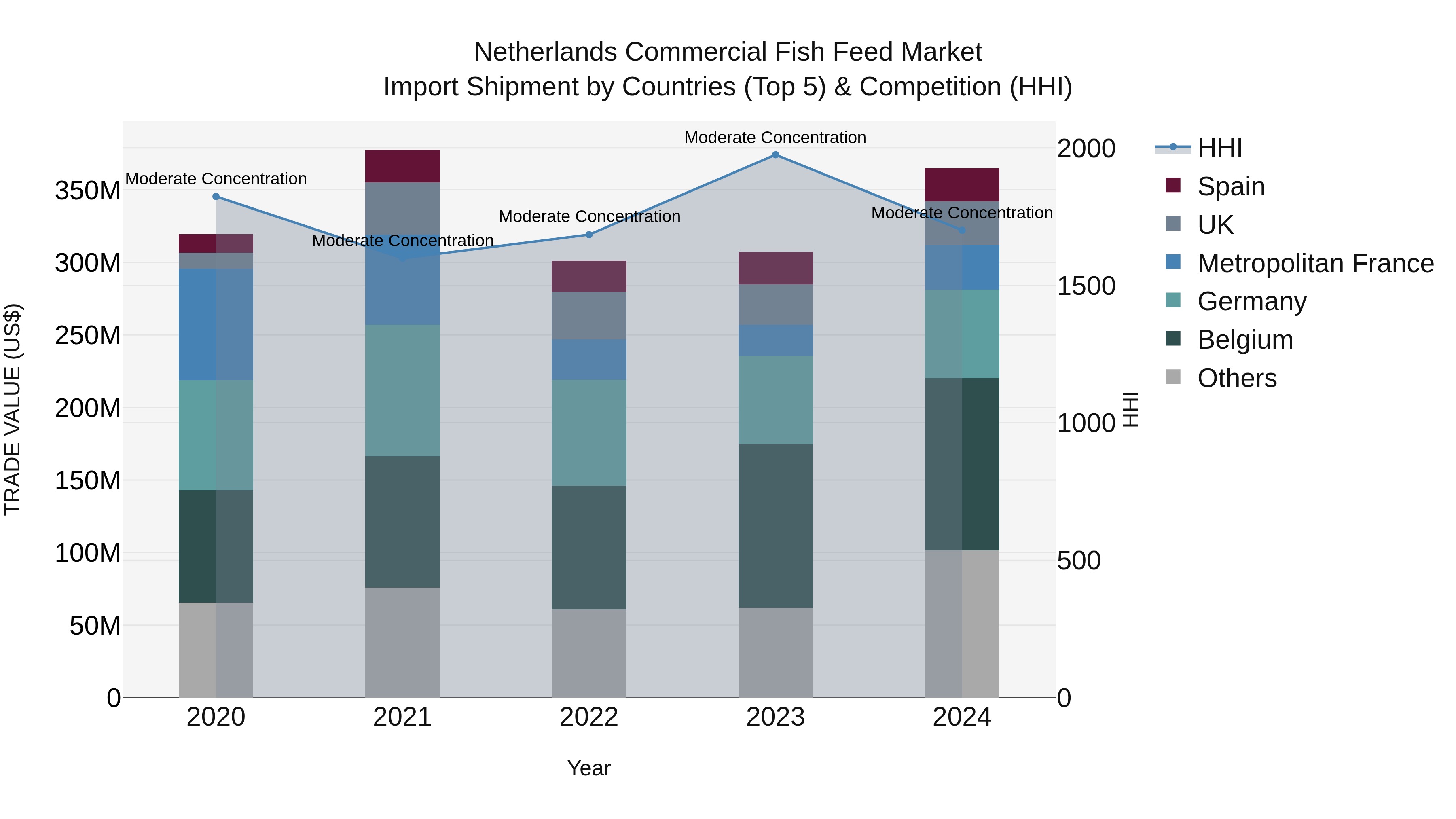 Netherlands Commercial Fish Feed Market Top 5 Importing Countries and Market Competition (HHI) Analysis