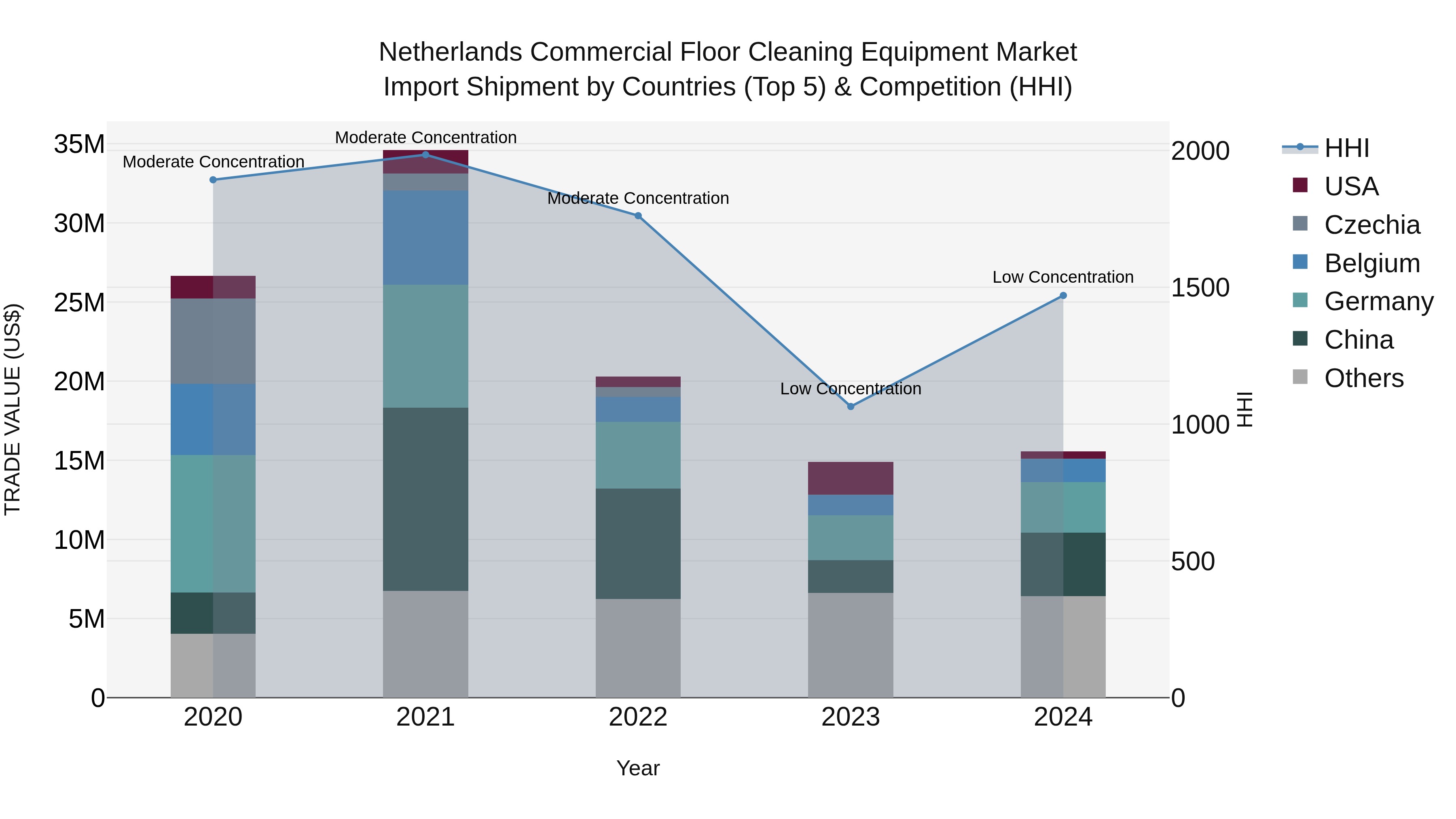 Netherlands Commercial Floor Cleaning Equipment Market Top 5 Importing Countries and Market Competition (HHI) Analysis