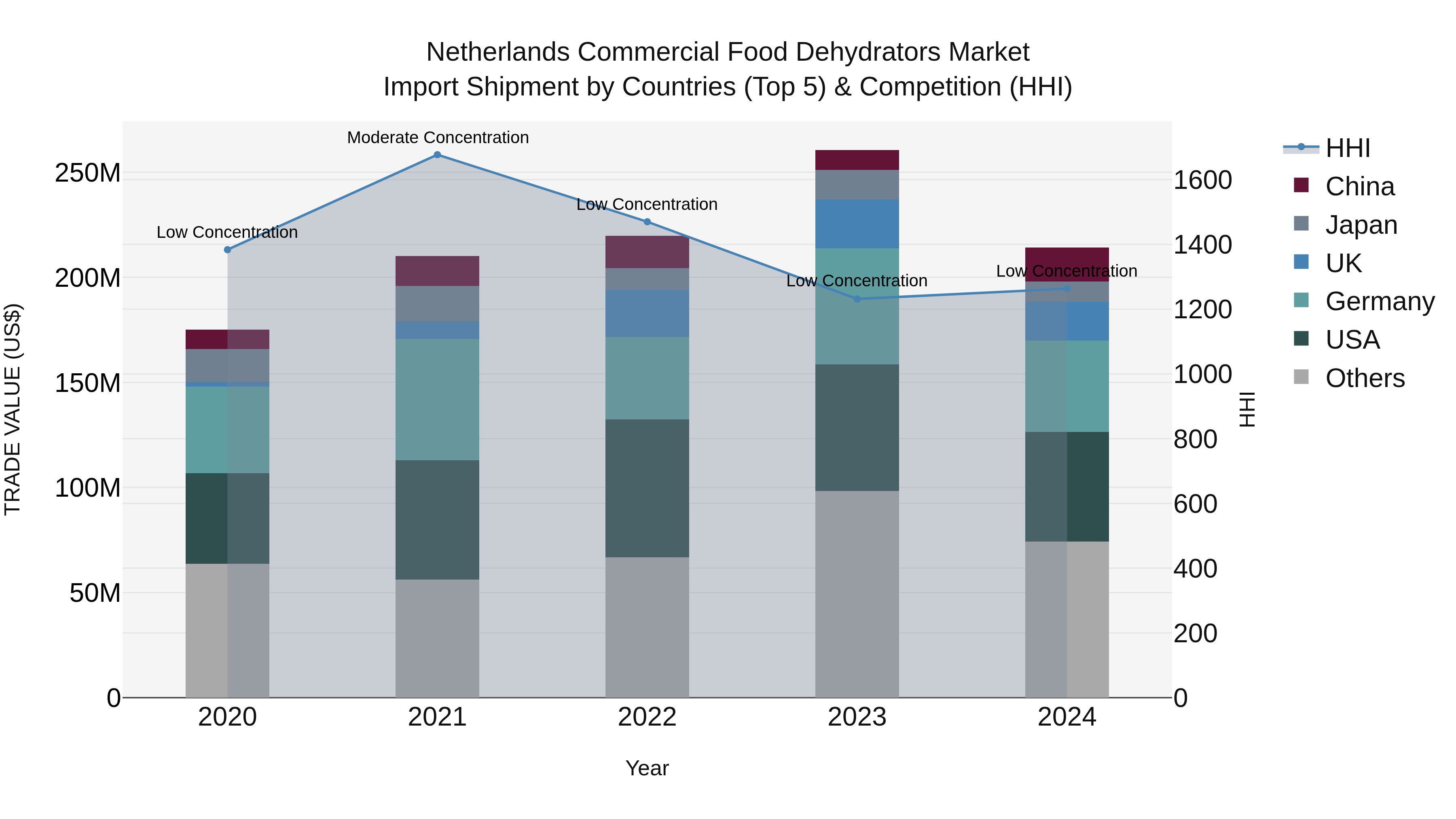 Netherlands Commercial Food Dehydrators Market Top 5 Importing Countries and Market Competition (HHI) Analysis
