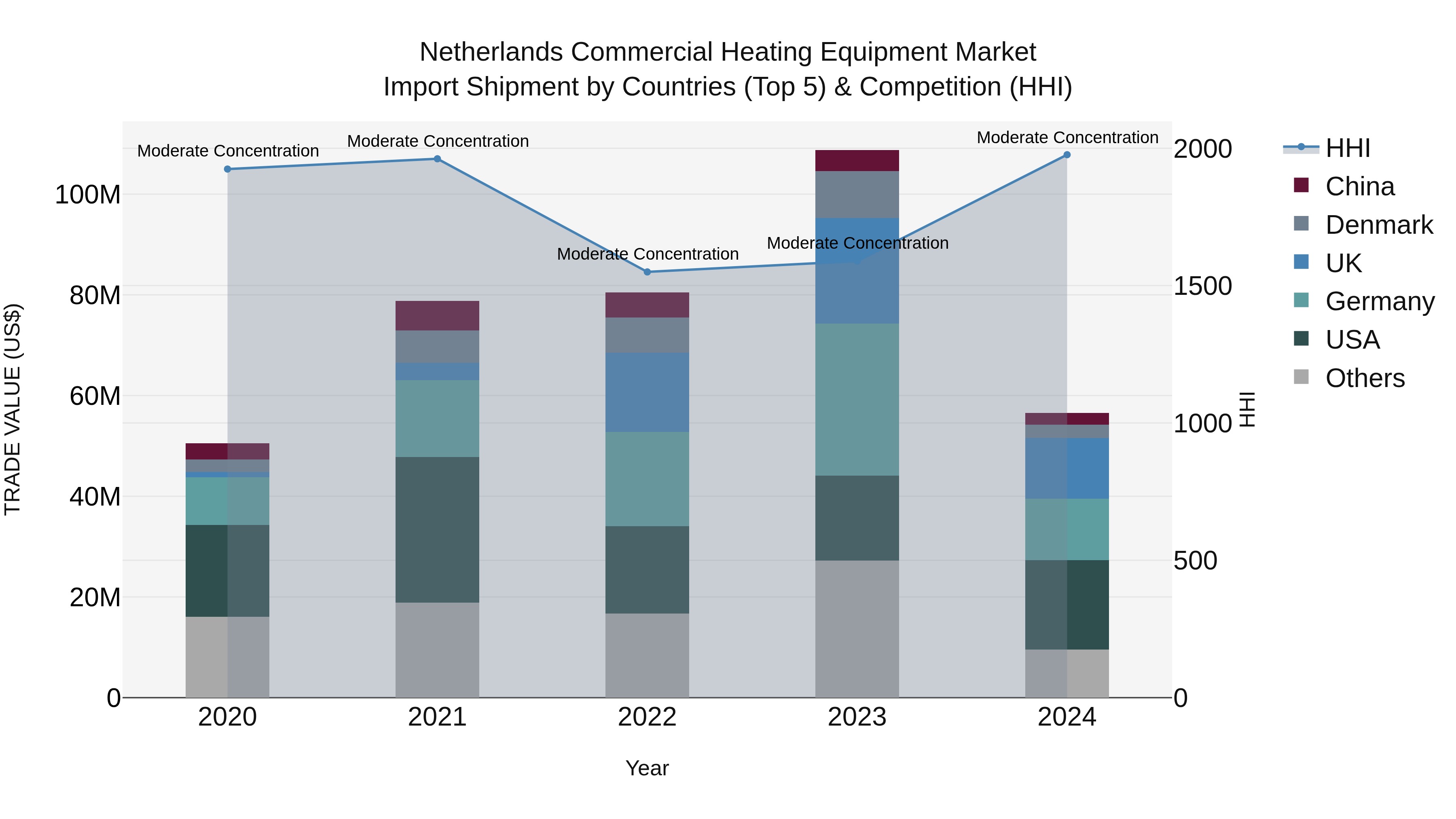 Netherlands Commercial Heating Equipment Market Top 5 Importing Countries and Market Competition (HHI) Analysis
