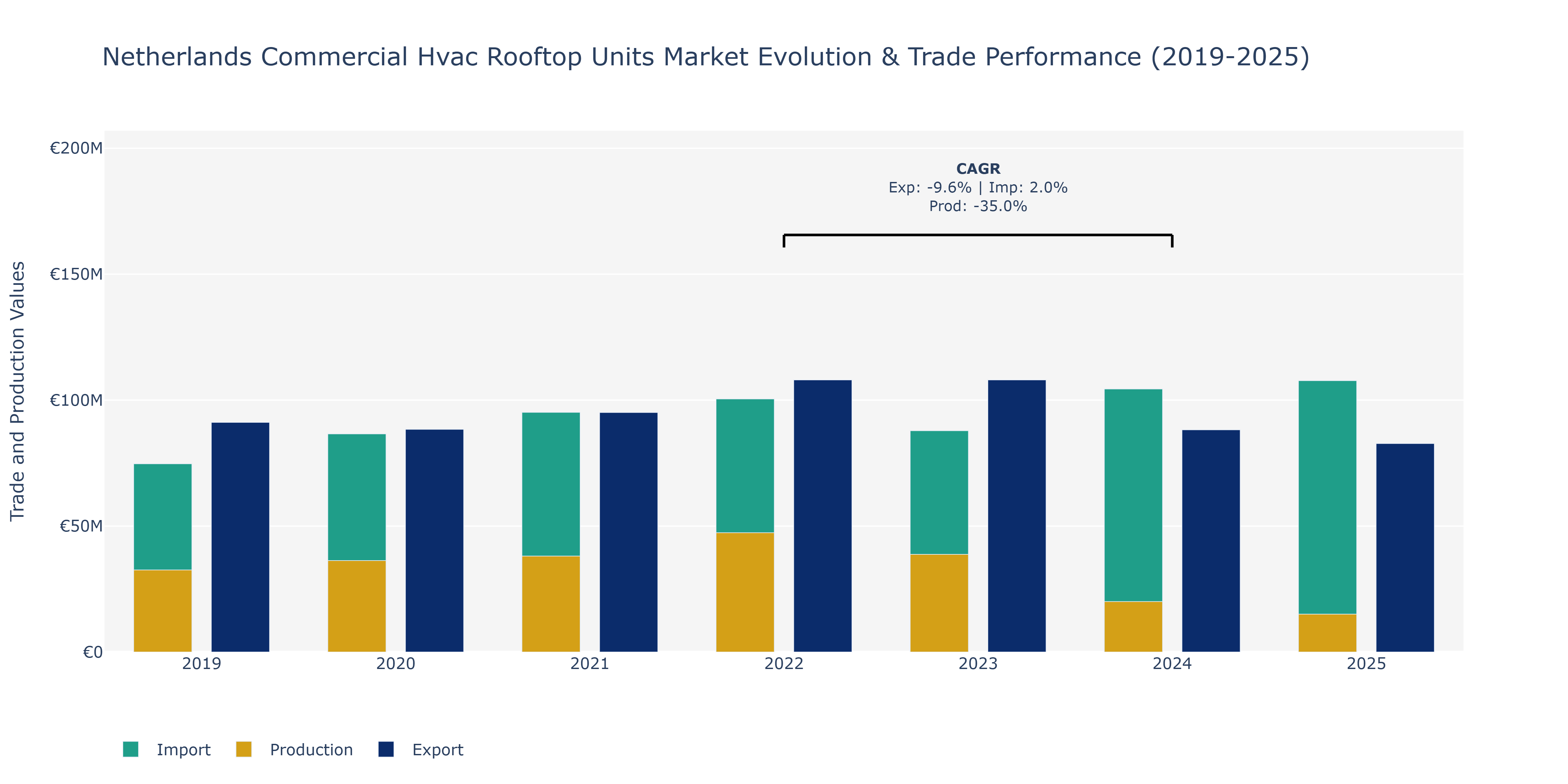 Netherlands Commercial Hvac Rooftop Units Market: Production & Trade Performance (2019-2025)