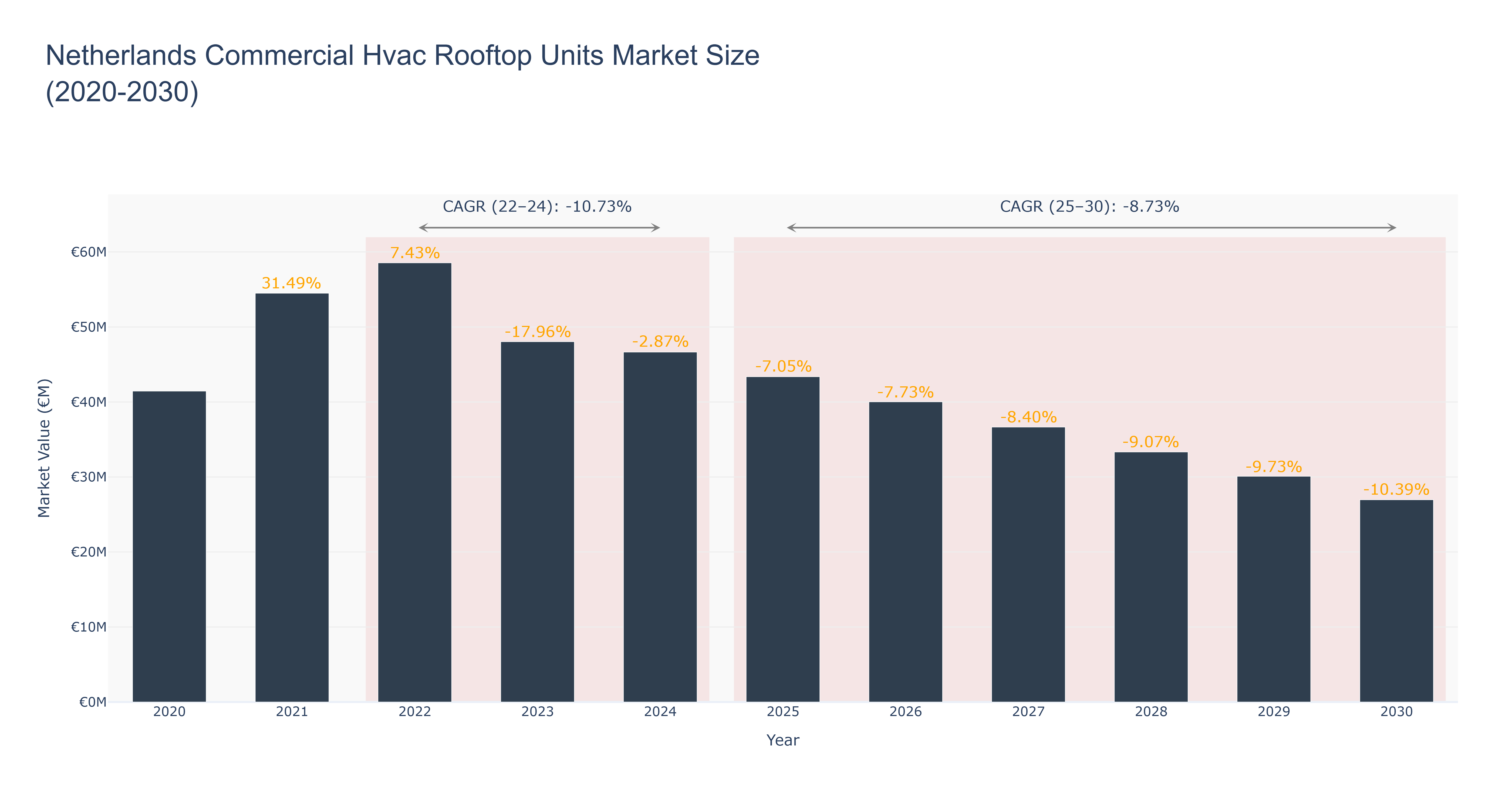 Netherlands Commercial Hvac Rooftop Units Market Size (2020-2030)
