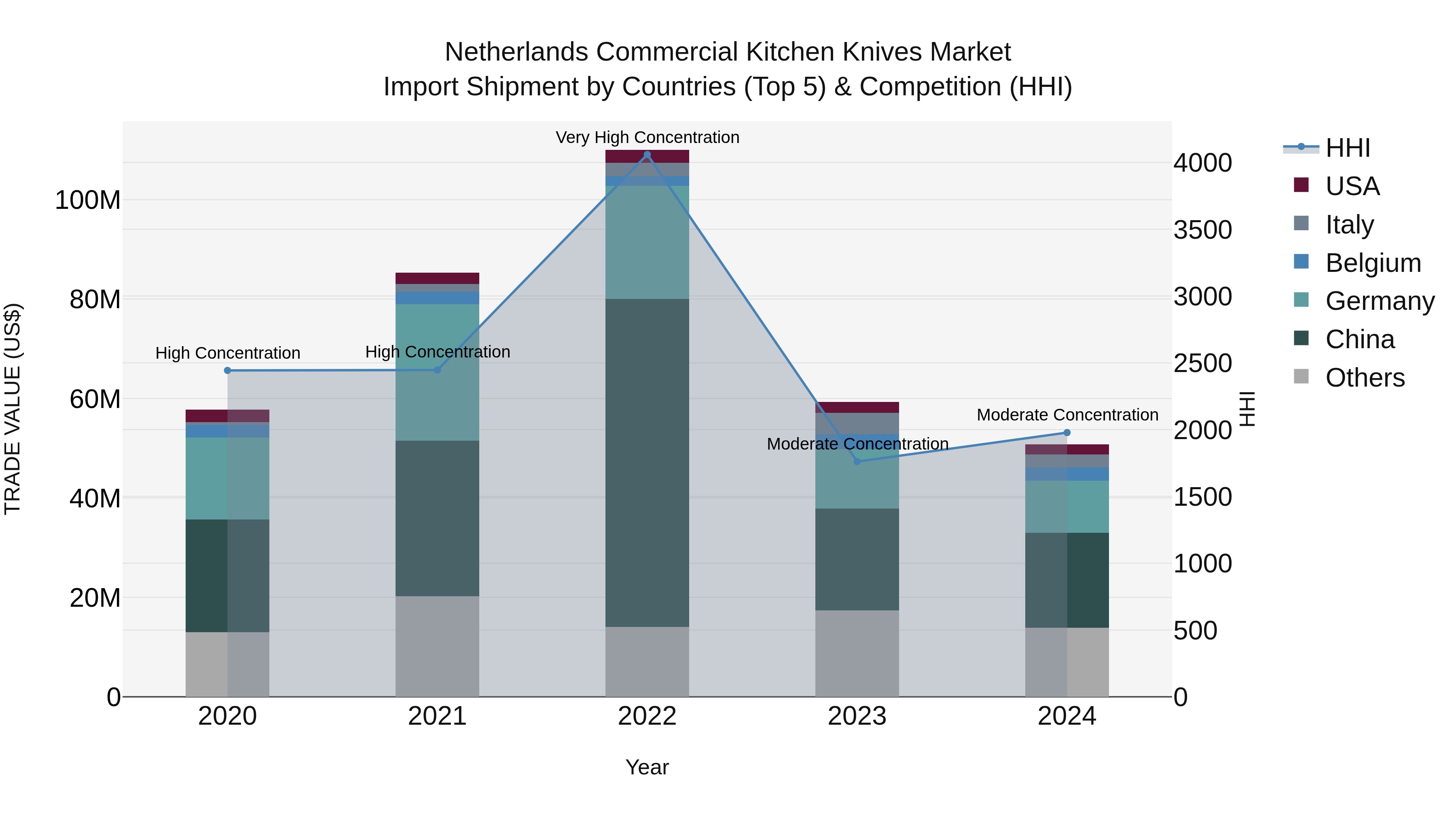 Netherlands Commercial Kitchen Knives Market Top 5 Importing Countries and Market Competition (HHI) Analysis