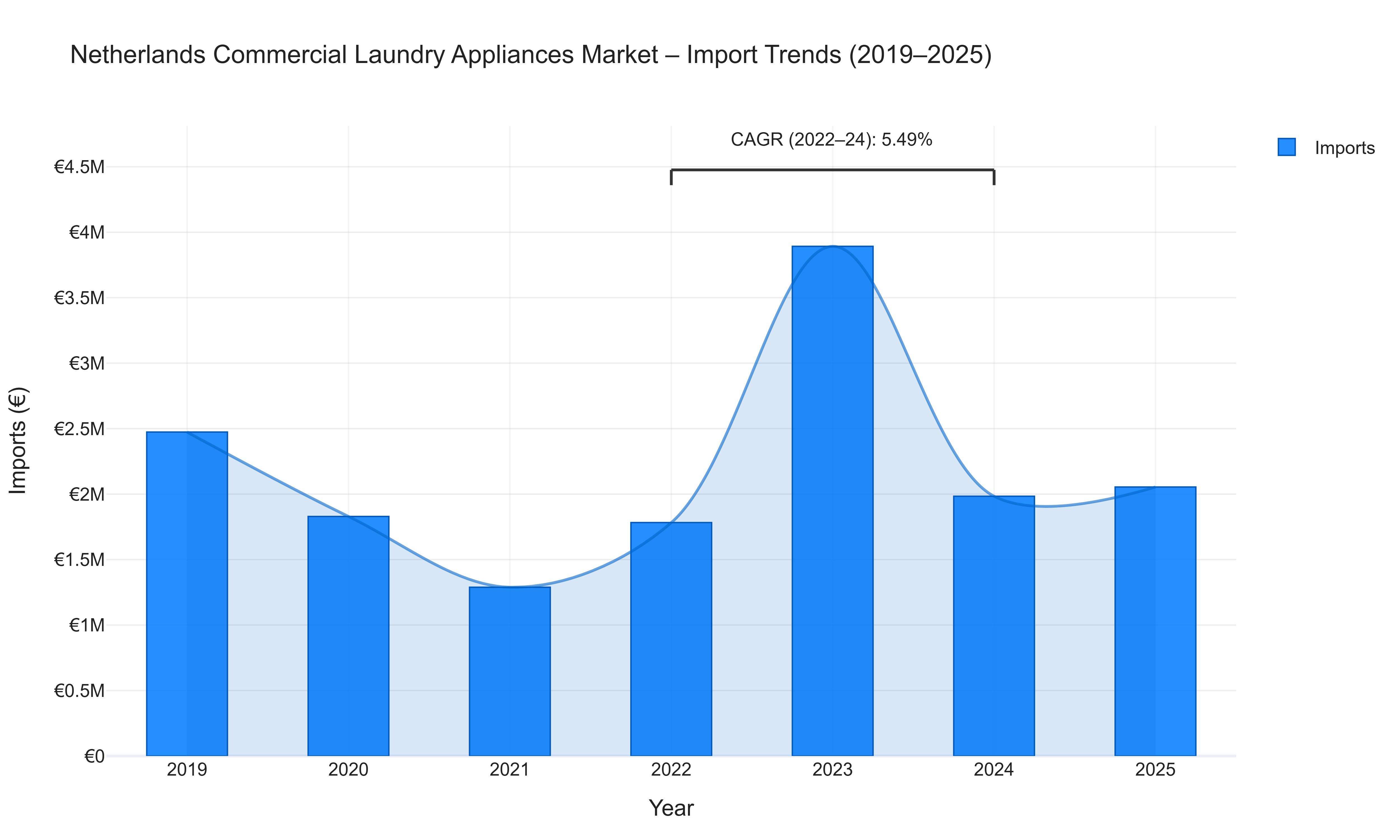 Netherlands Commercial Laundry Appliances Market - Import Trends (2019-2025)