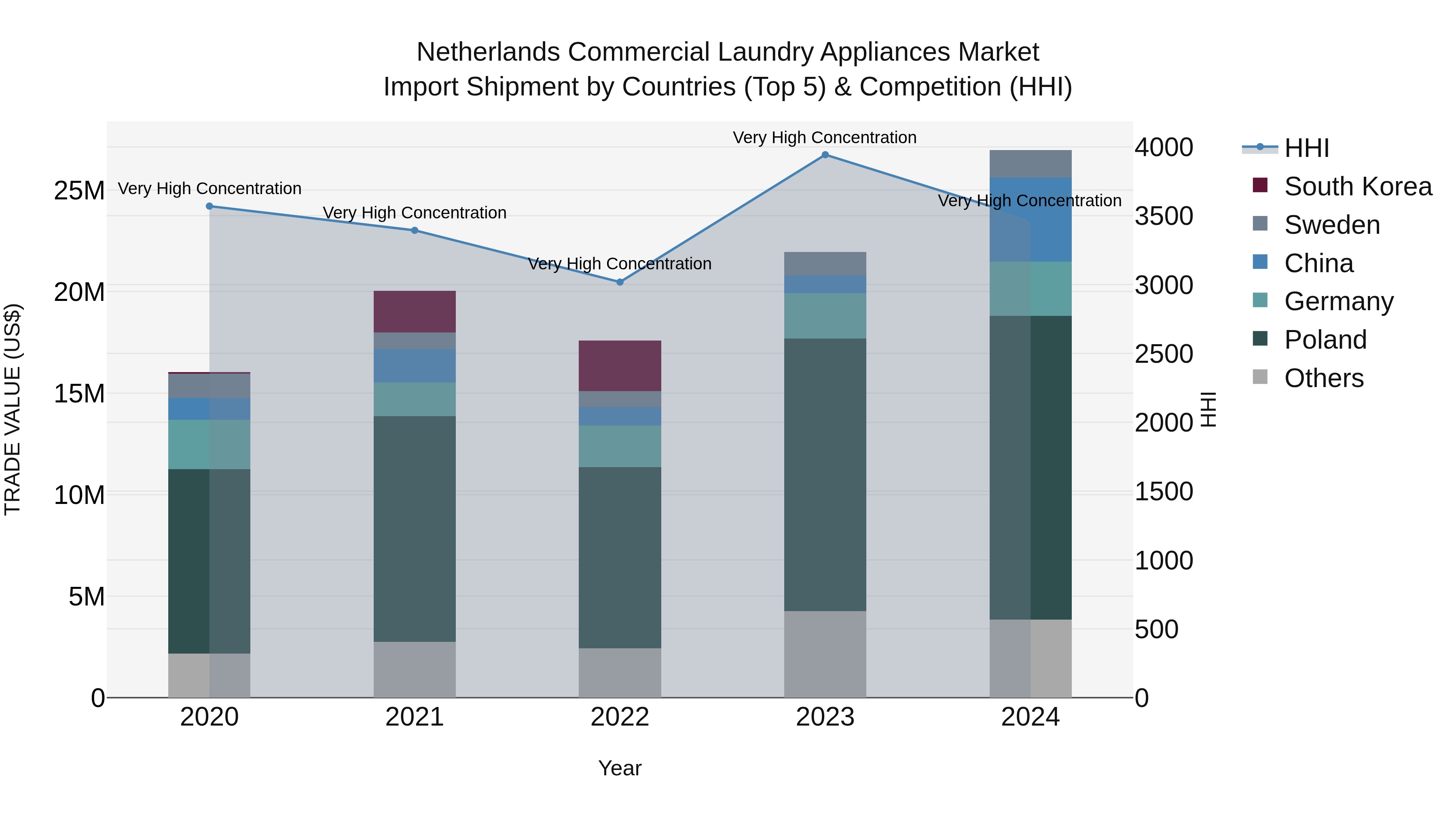 Netherlands Commercial Laundry Appliances Market Top 5 Importing Countries and Market Competition (HHI) Analysis
