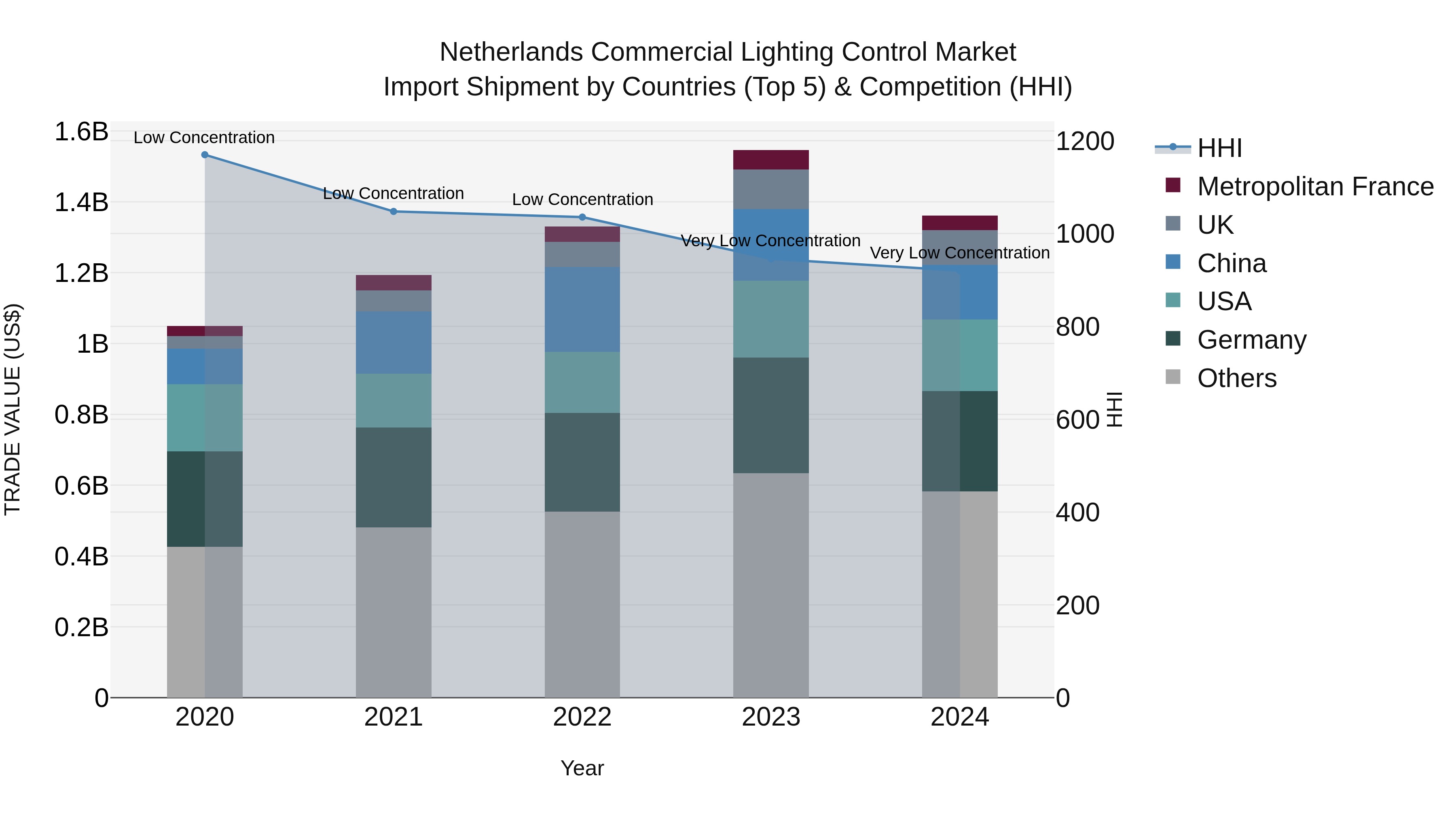 Netherlands Commercial Lighting Control Market Top 5 Importing Countries and Market Competition (HHI) Analysis