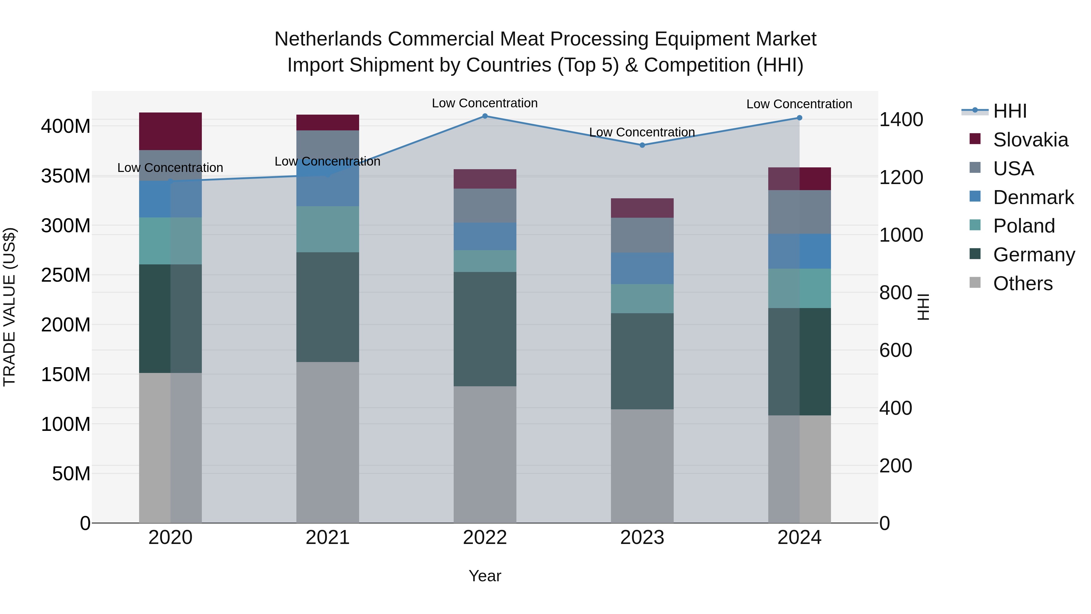 Netherlands Commercial Meat Processing Equipment Market Top 5 Importing Countries and Market Competition (HHI) Analysis