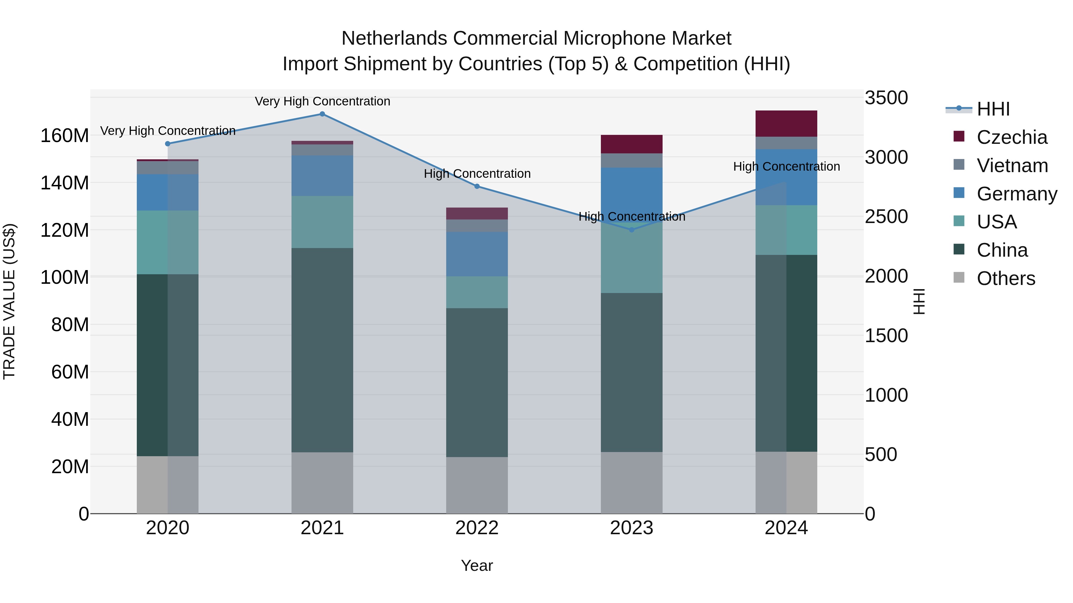 Netherlands Commercial Microphone Market Top 5 Importing Countries and Market Competition (HHI) Analysis
