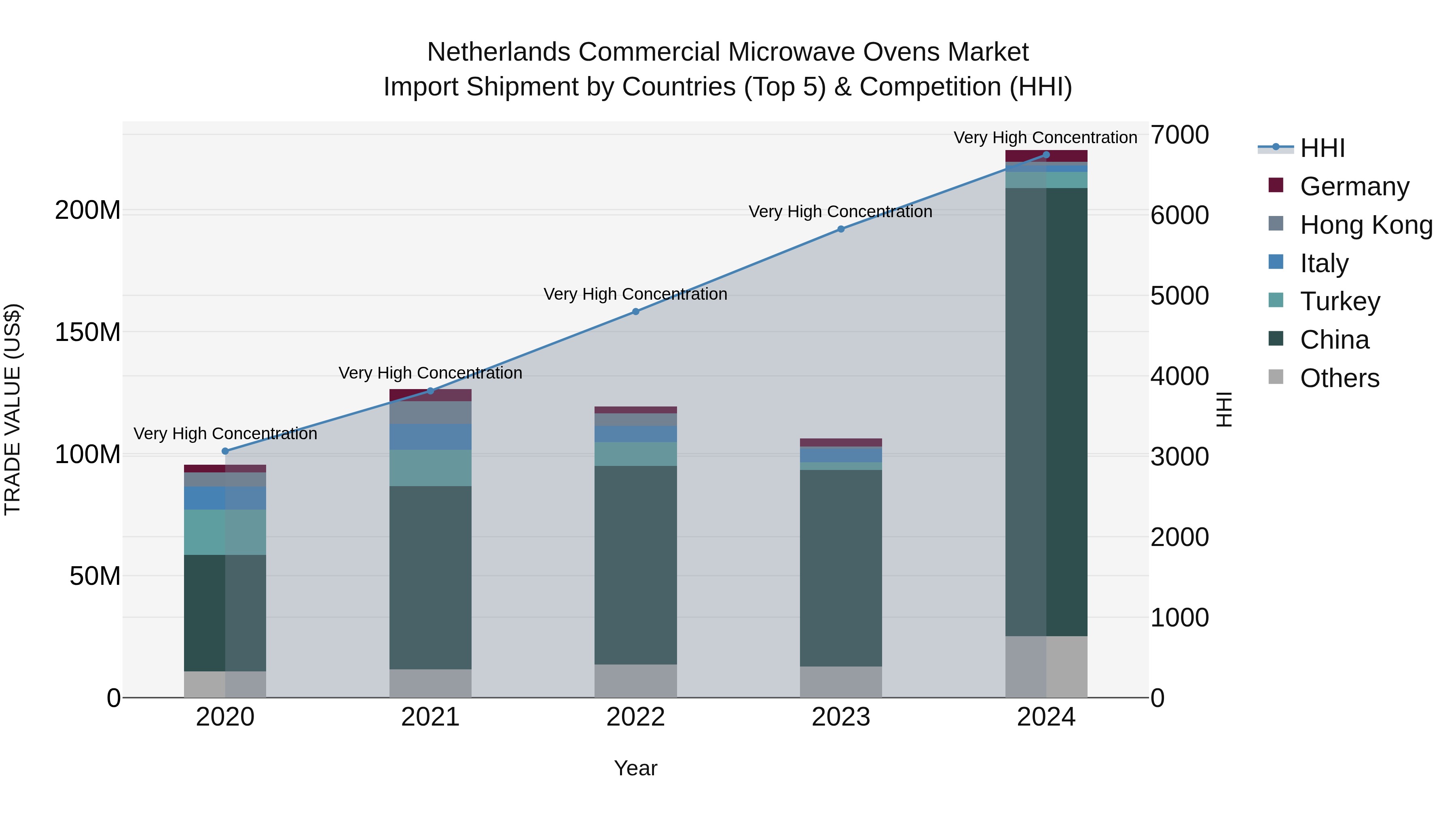 Netherlands Commercial Microwave Ovens Market Top 5 Importing Countries and Market Competition (HHI) Analysis