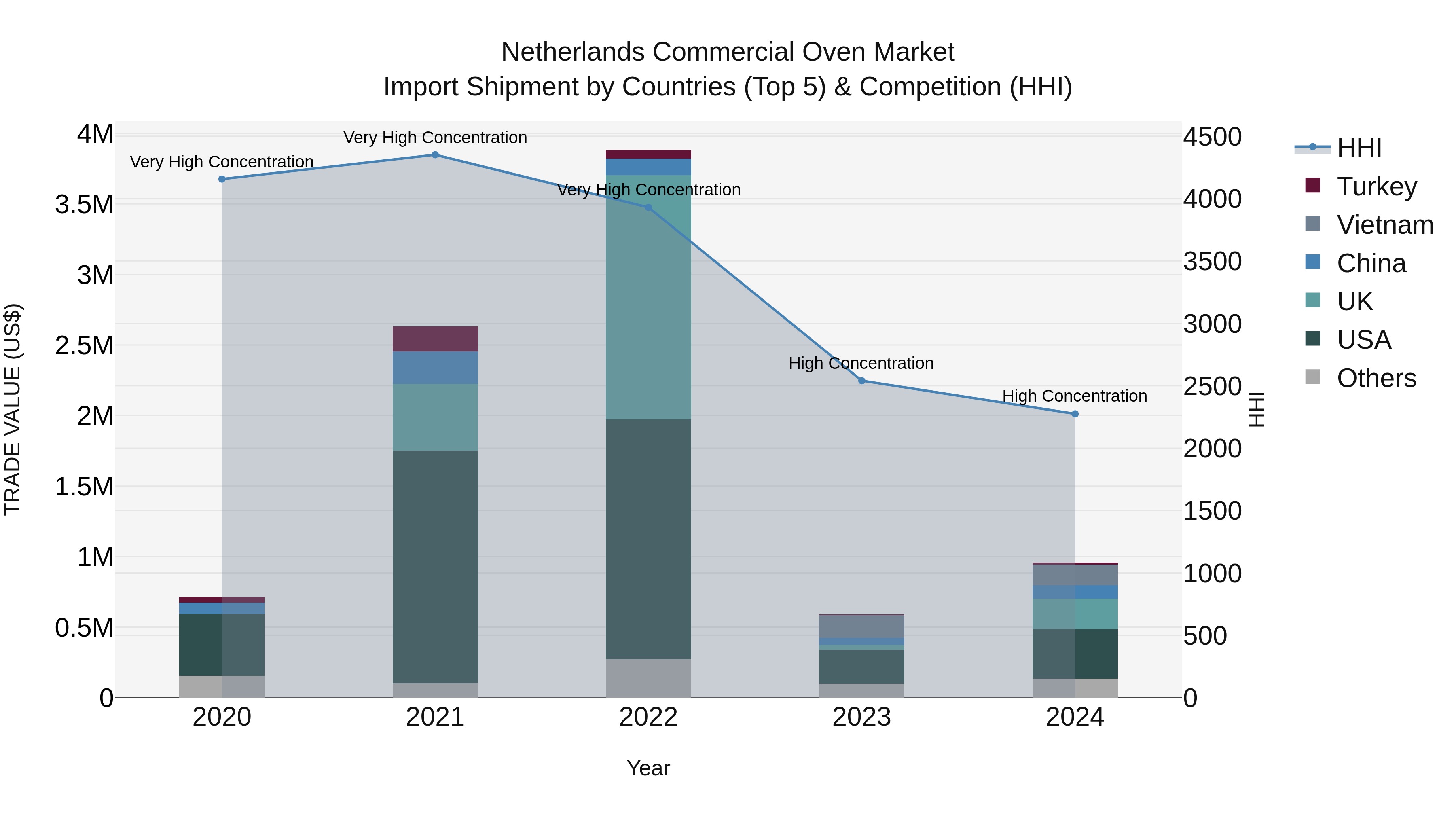 Netherlands Commercial Oven Market Top 5 Importing Countries and Market Competition (HHI) Analysis