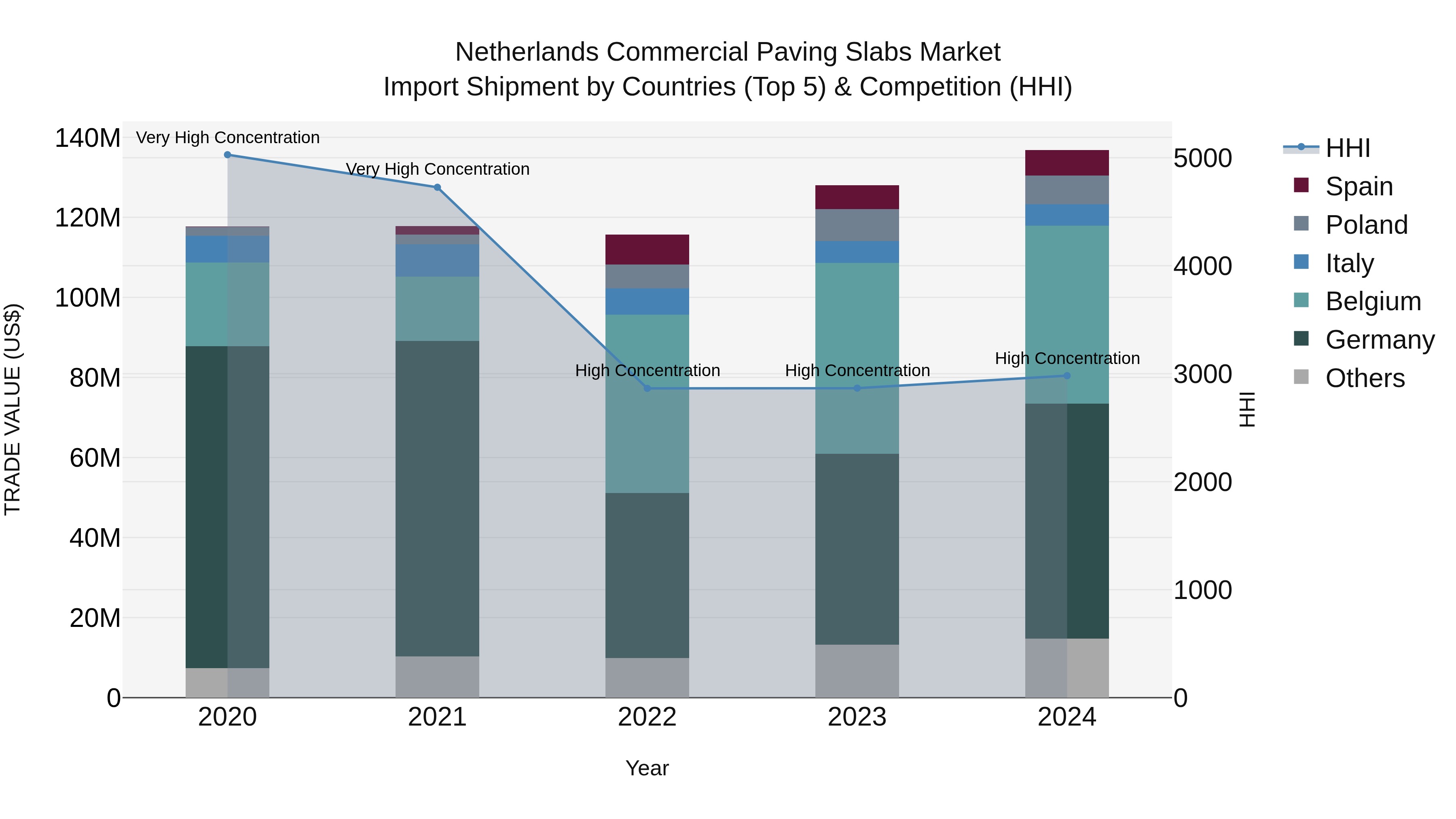Netherlands Commercial Paving Slabs Market Top 5 Importing Countries and Market Competition (HHI) Analysis