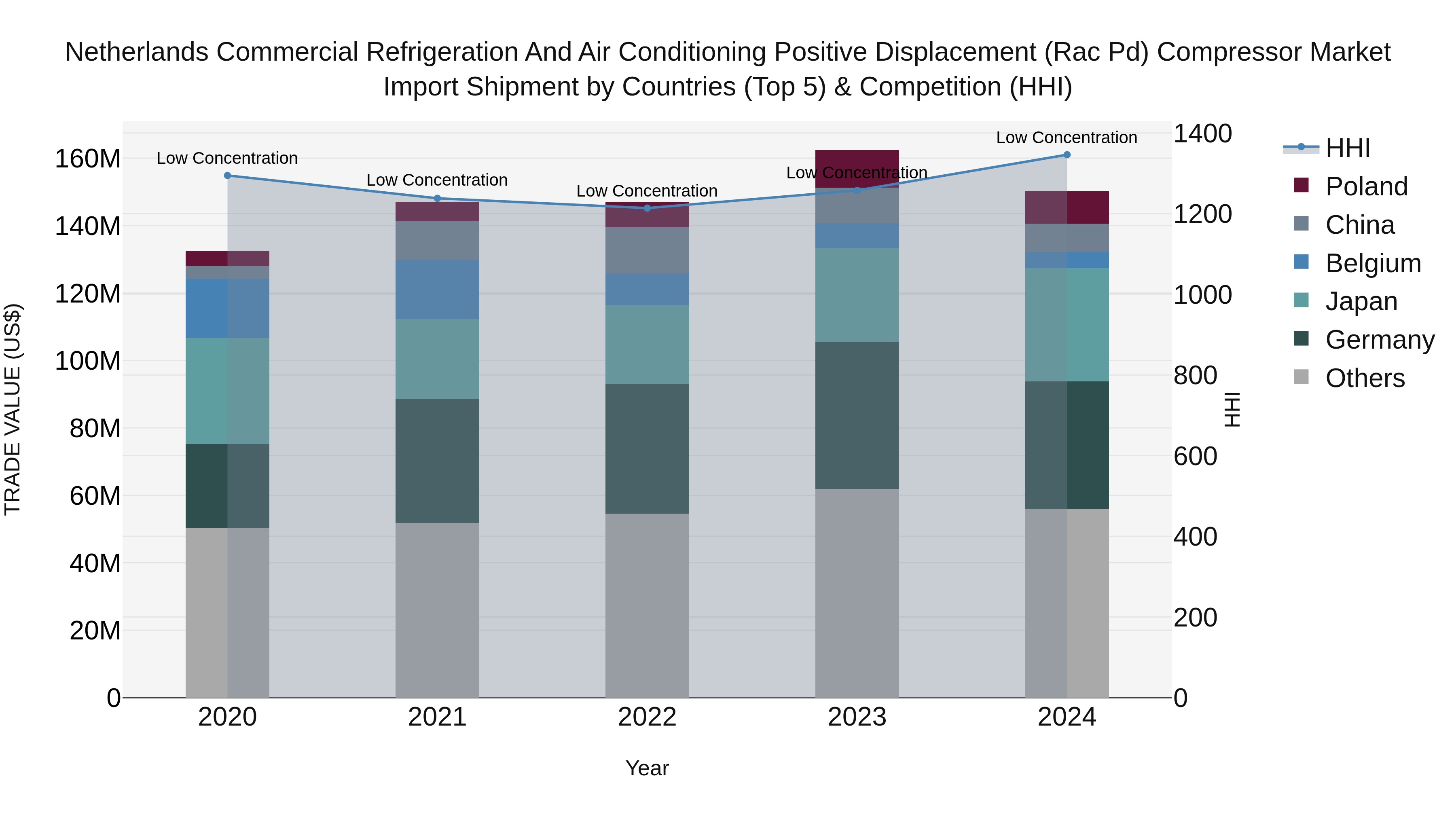 Netherlands Commercial Refrigeration and Air Conditioning Positive Displacement (Rac Pd) Compressor Market Top 5 Importing Countries and Market Competition (HHI) Analysis