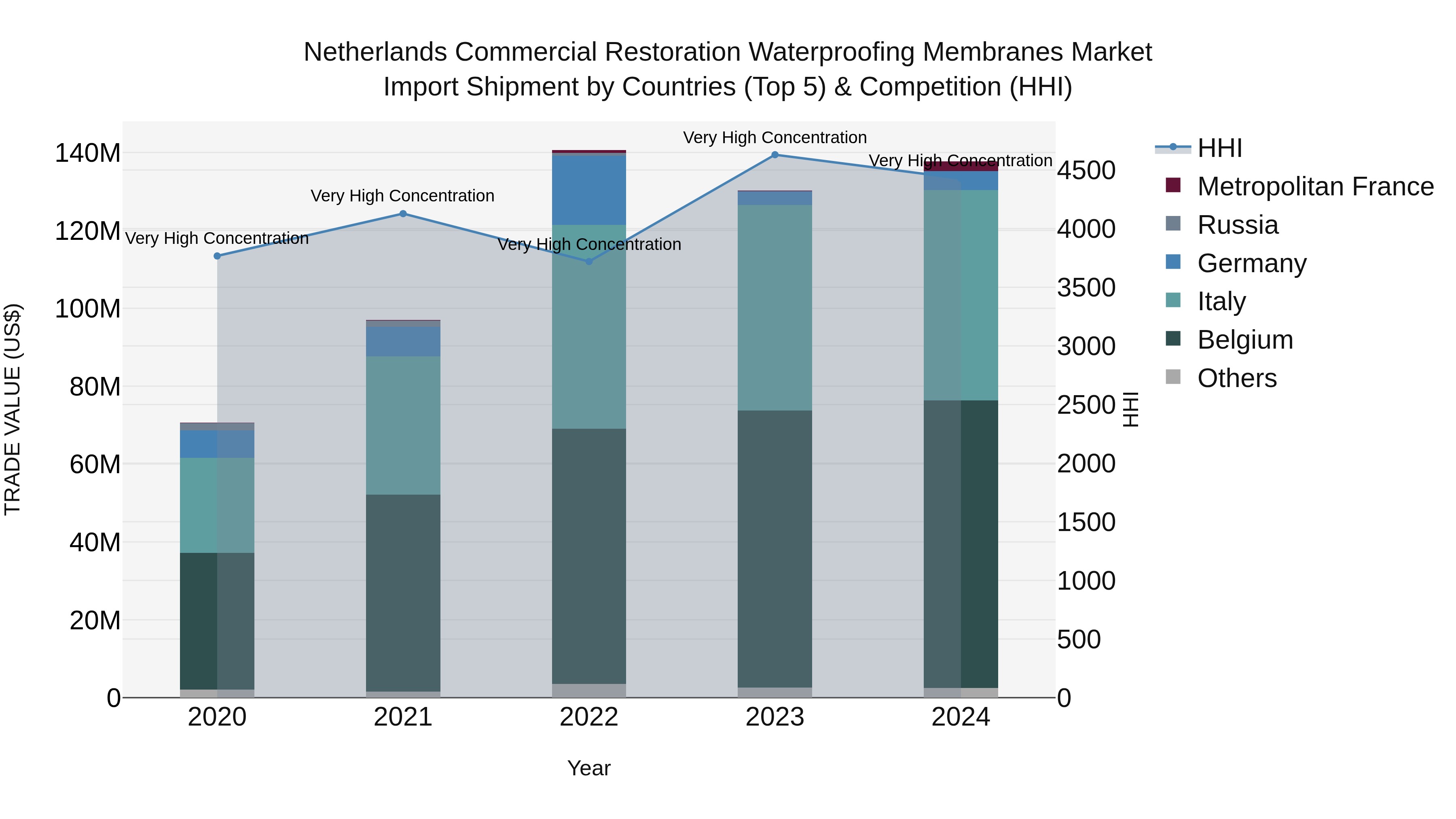 Netherlands Commercial Restoration Waterproofing Membranes Market Top 5 Importing Countries and Market Competition (HHI) Analysis