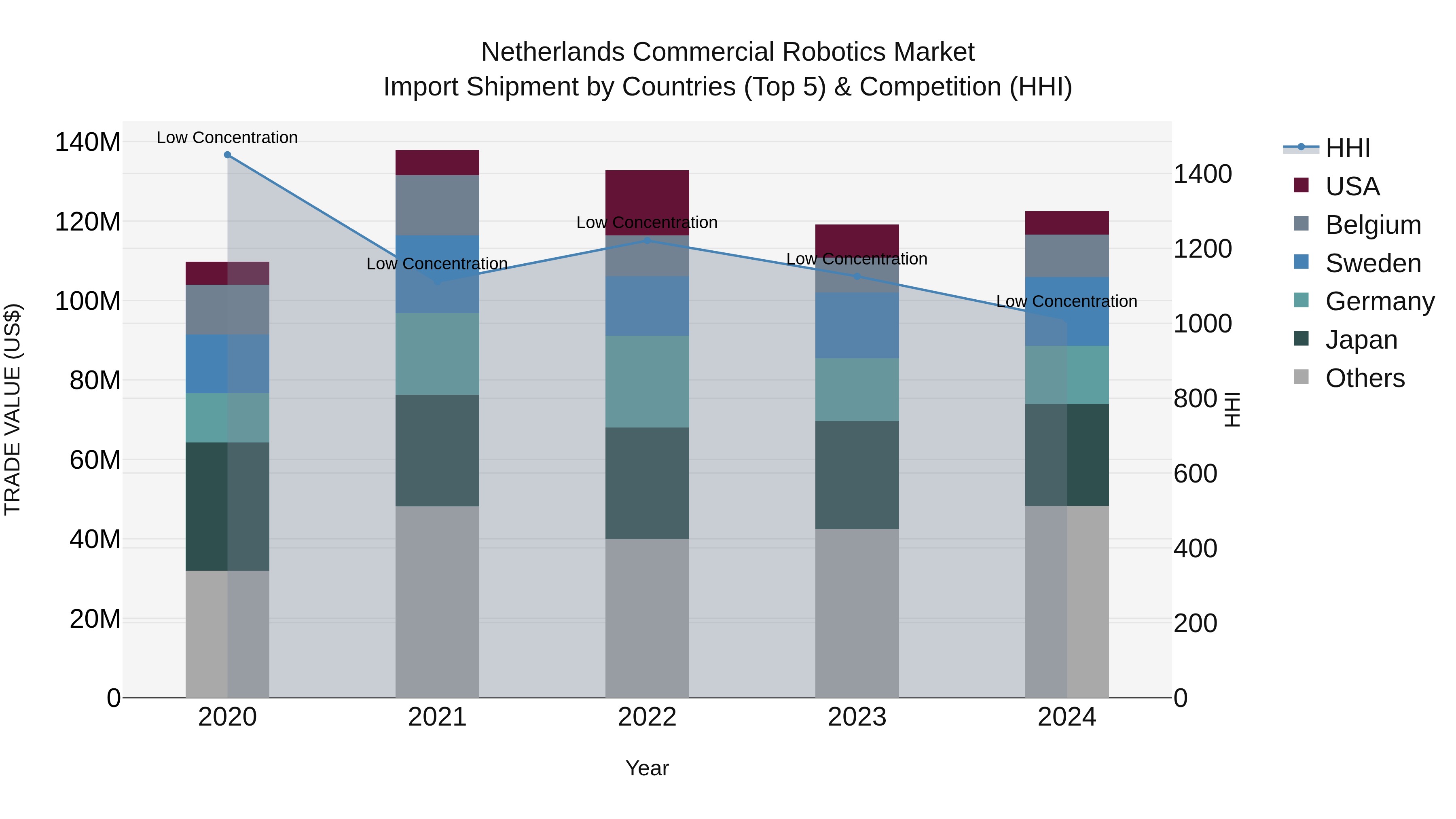 Netherlands Commercial Robotics Market Top 5 Importing Countries and Market Competition (HHI) Analysis