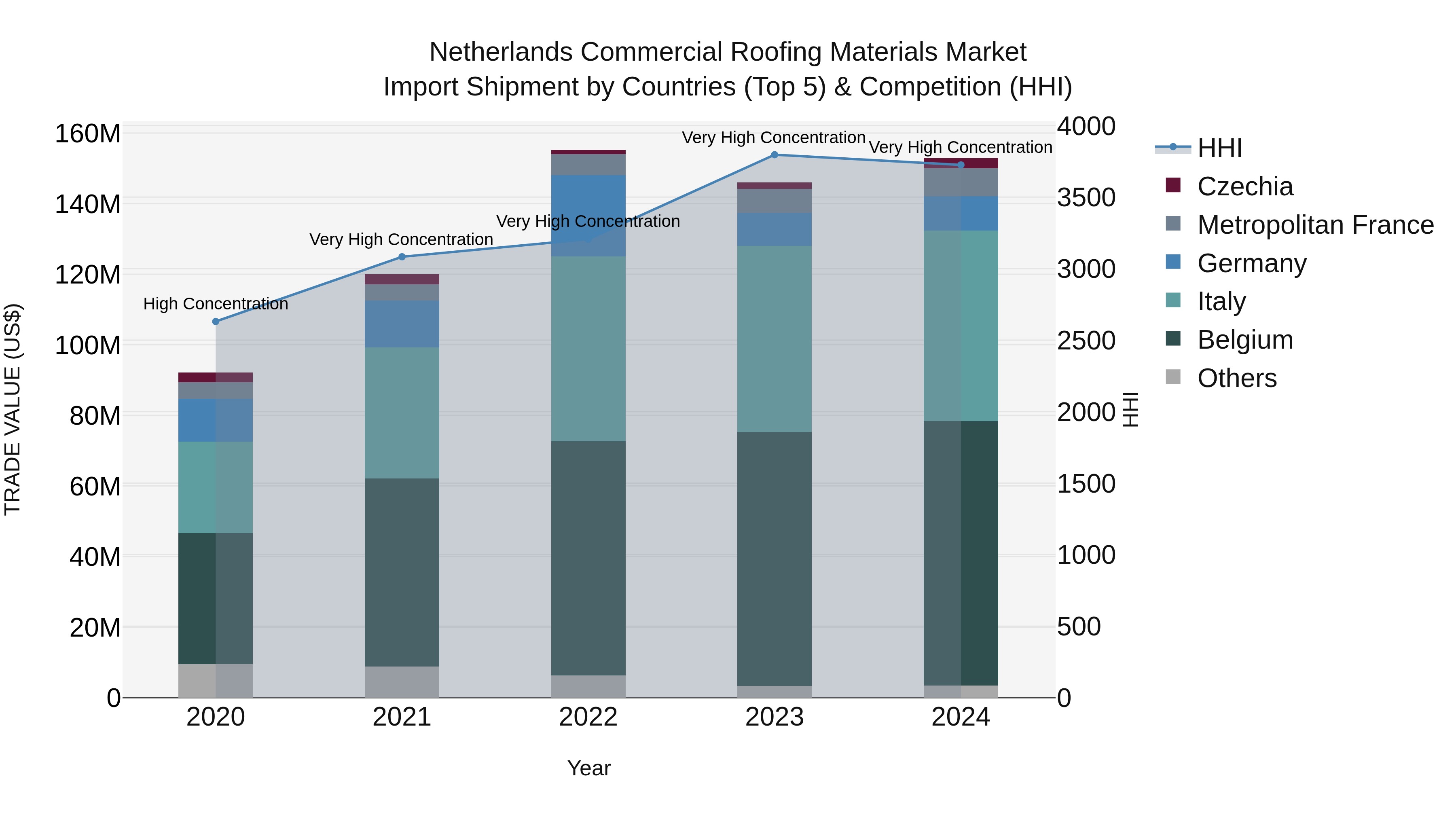 Netherlands Commercial Roofing Materials Market Top 5 Importing Countries and Market Competition (HHI) Analysis