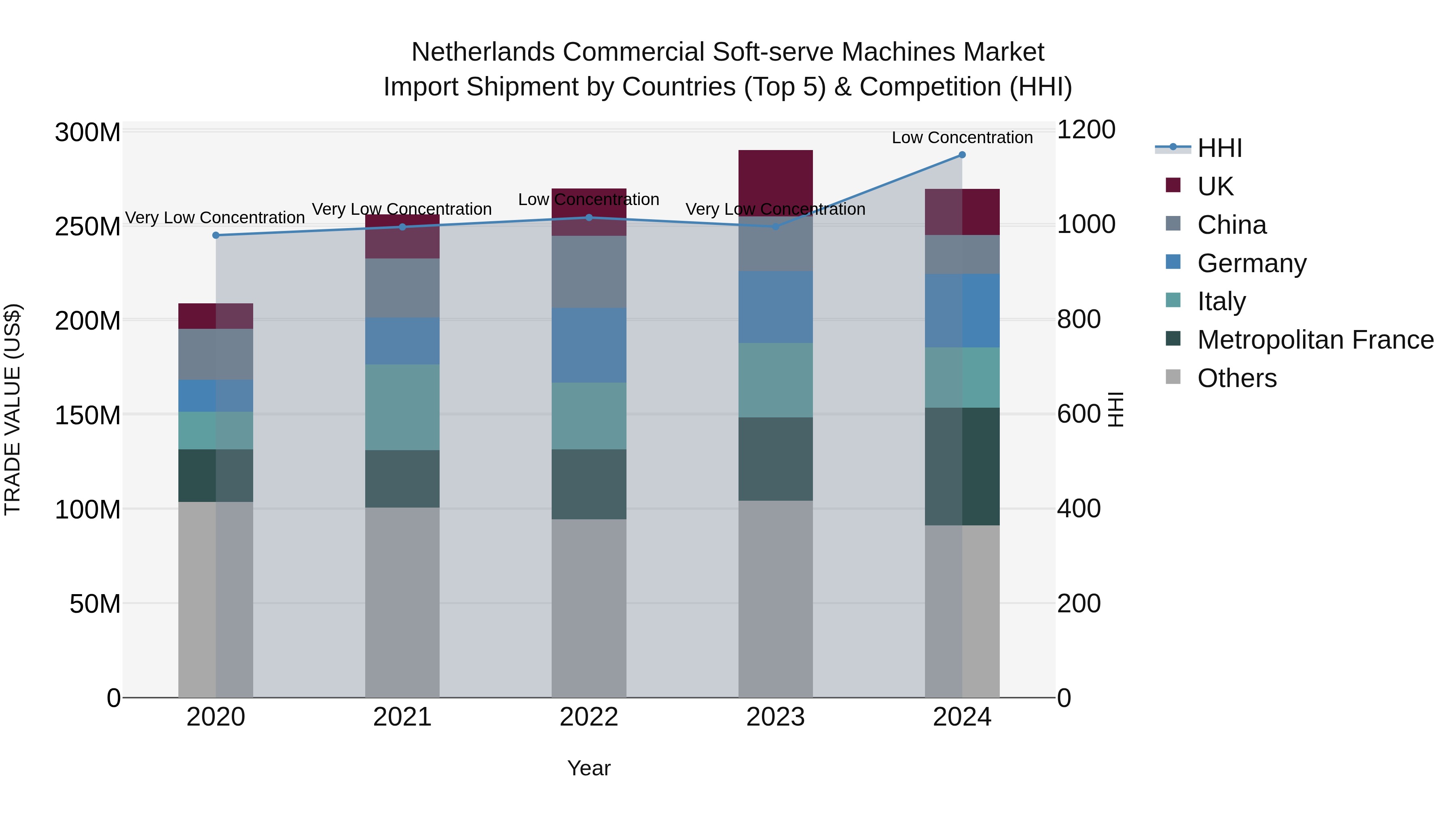 Netherlands Commercial Soft-serve Machines Market Top 5 Importing Countries and Market Competition (HHI) Analysis