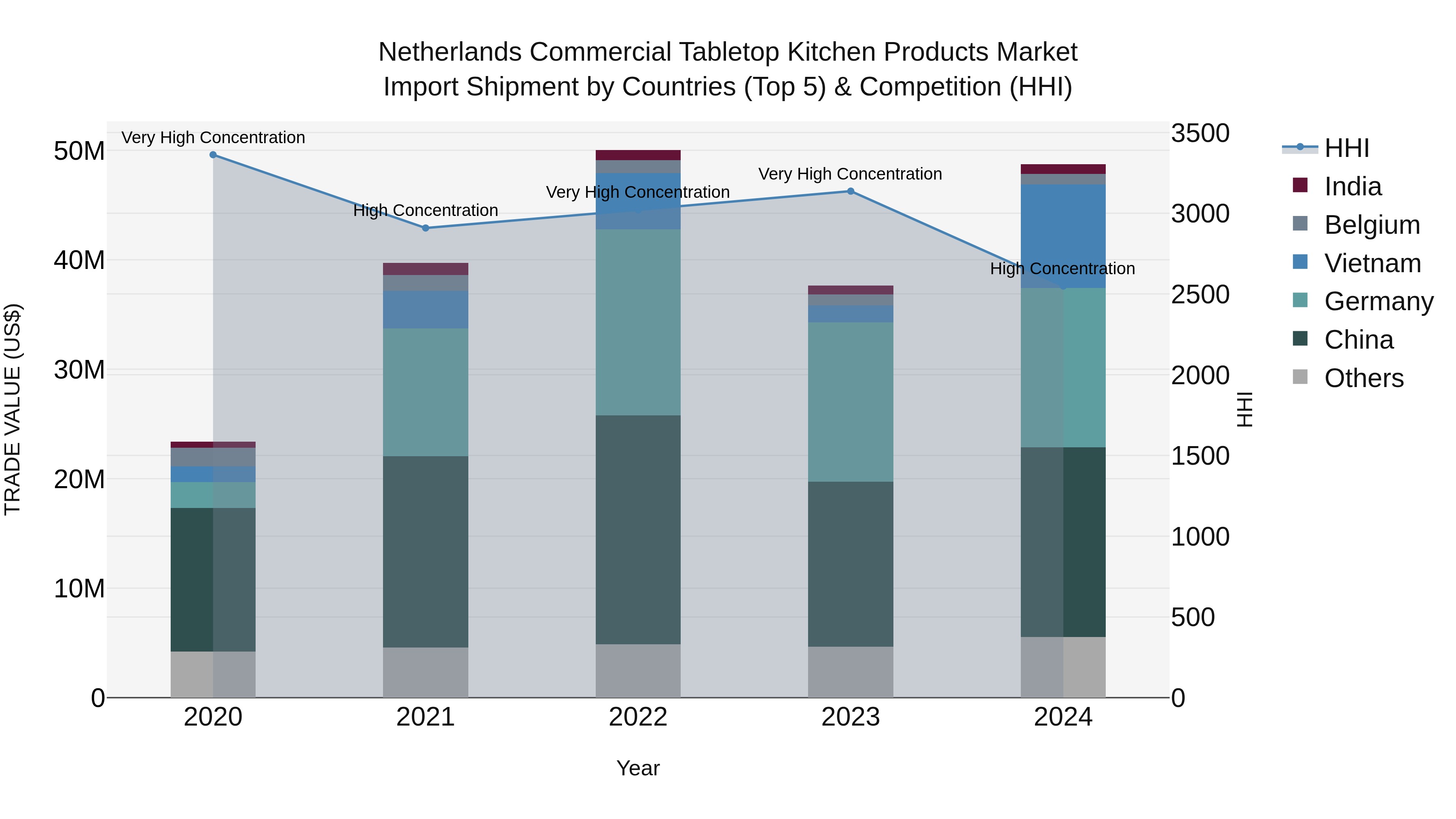 Netherlands Commercial Tabletop Kitchen Products Market Top 5 Importing Countries and Market Competition (HHI) Analysis