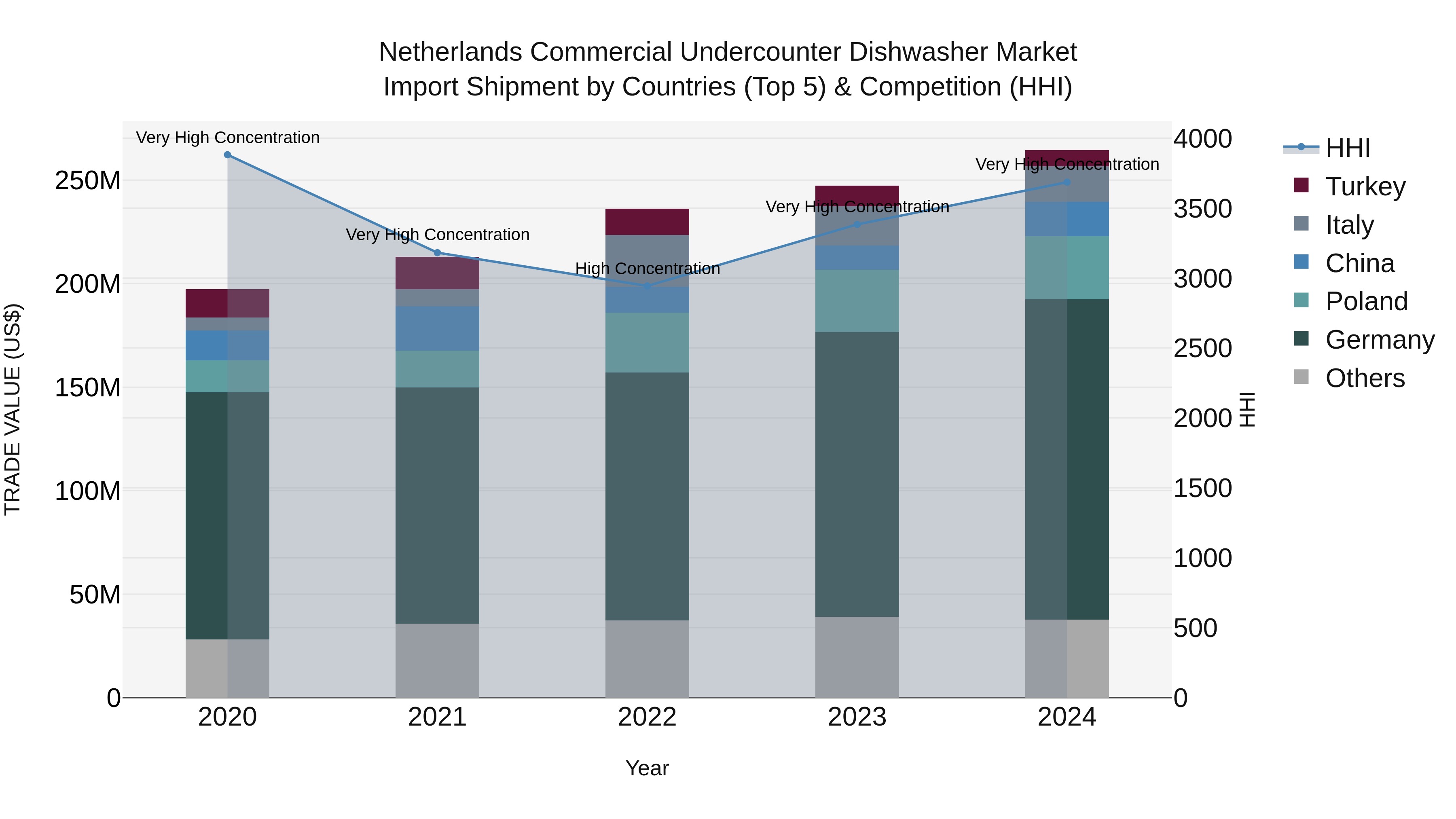 Netherlands Commercial Undercounter Dishwasher Market Top 5 Importing Countries and Market Competition (HHI) Analysis