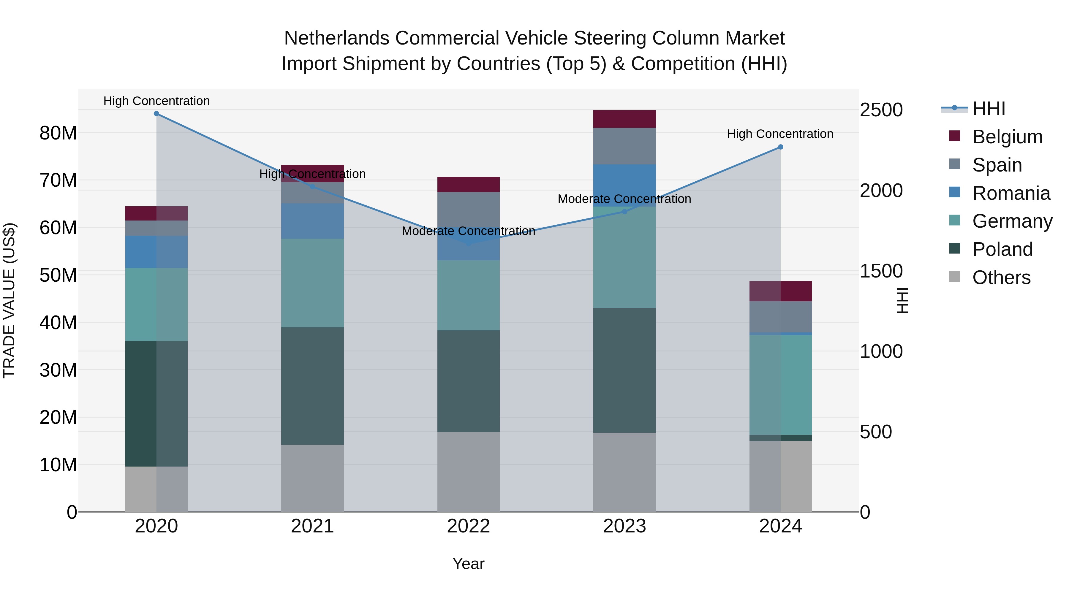 Netherlands Commercial Vehicle Steering Column Market Top 5 Importing Countries and Market Competition (HHI) Analysis
