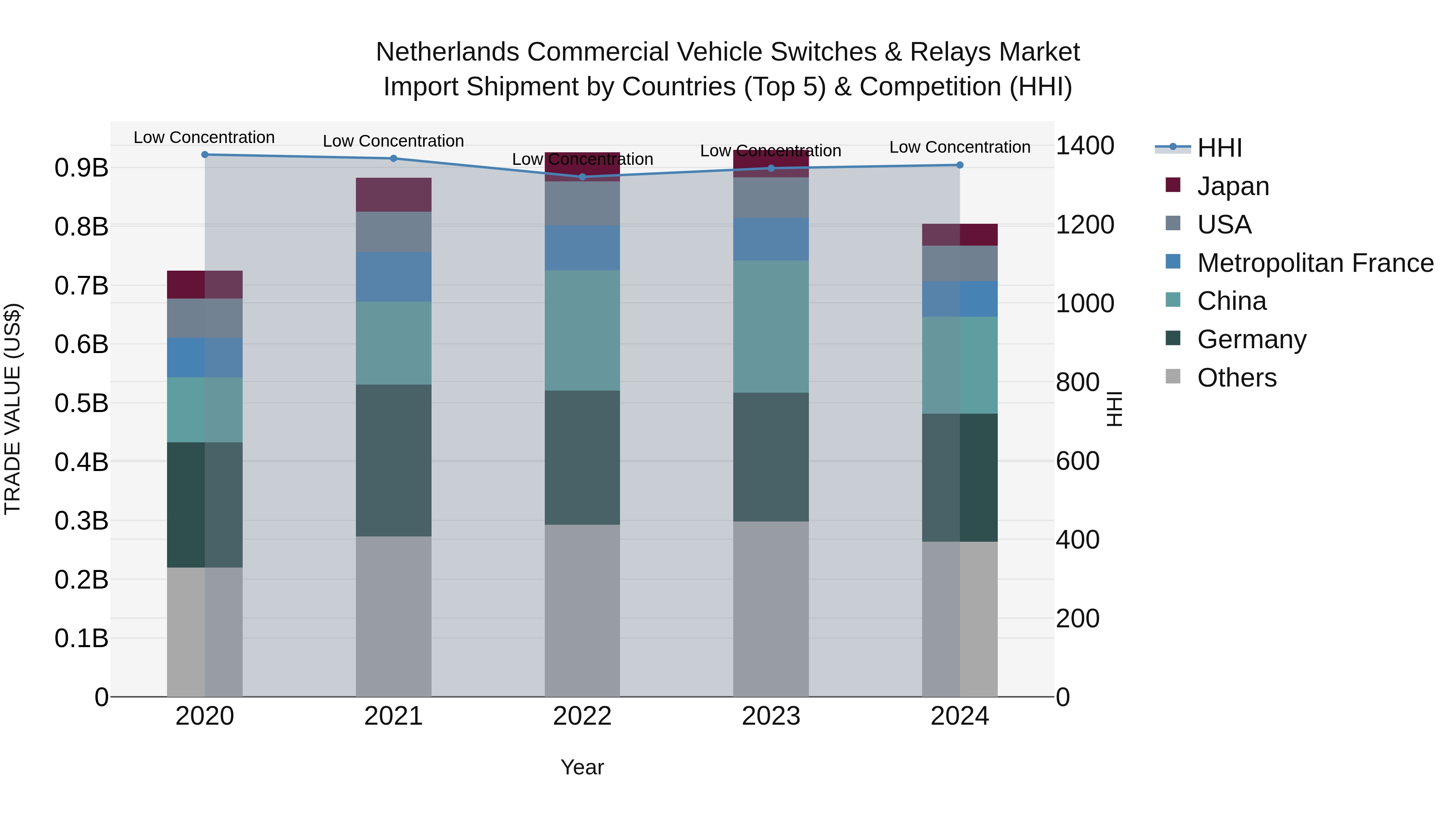 Netherlands Commercial Vehicle Switches & Relays Market Top 5 Importing Countries and Market Competition (HHI) Analysis