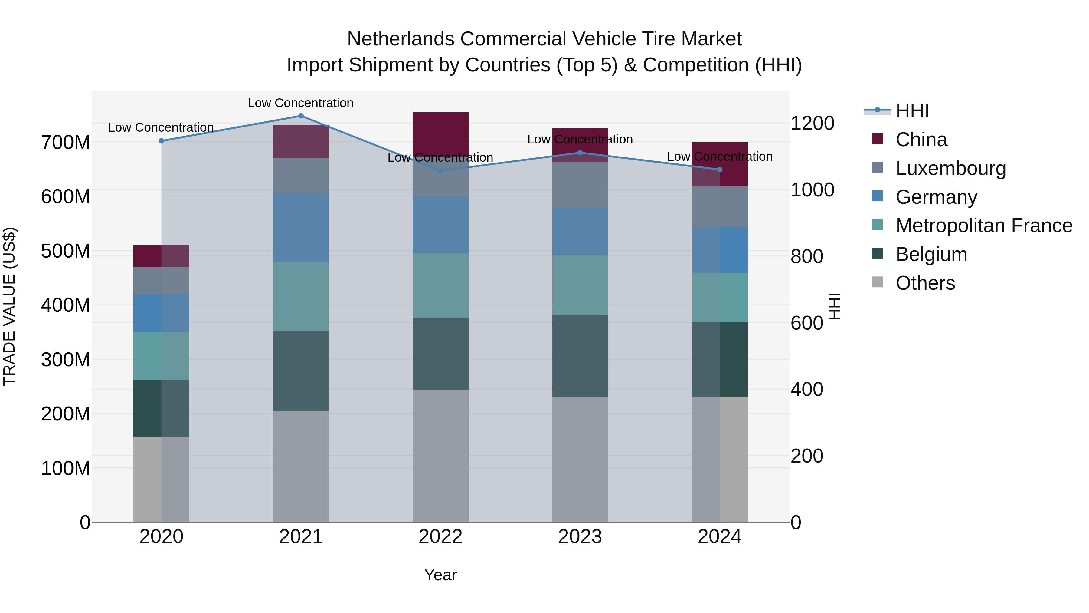 Netherlands Commercial Vehicle Tire Market Top 5 Importing Countries and Market Competition (HHI) Analysis