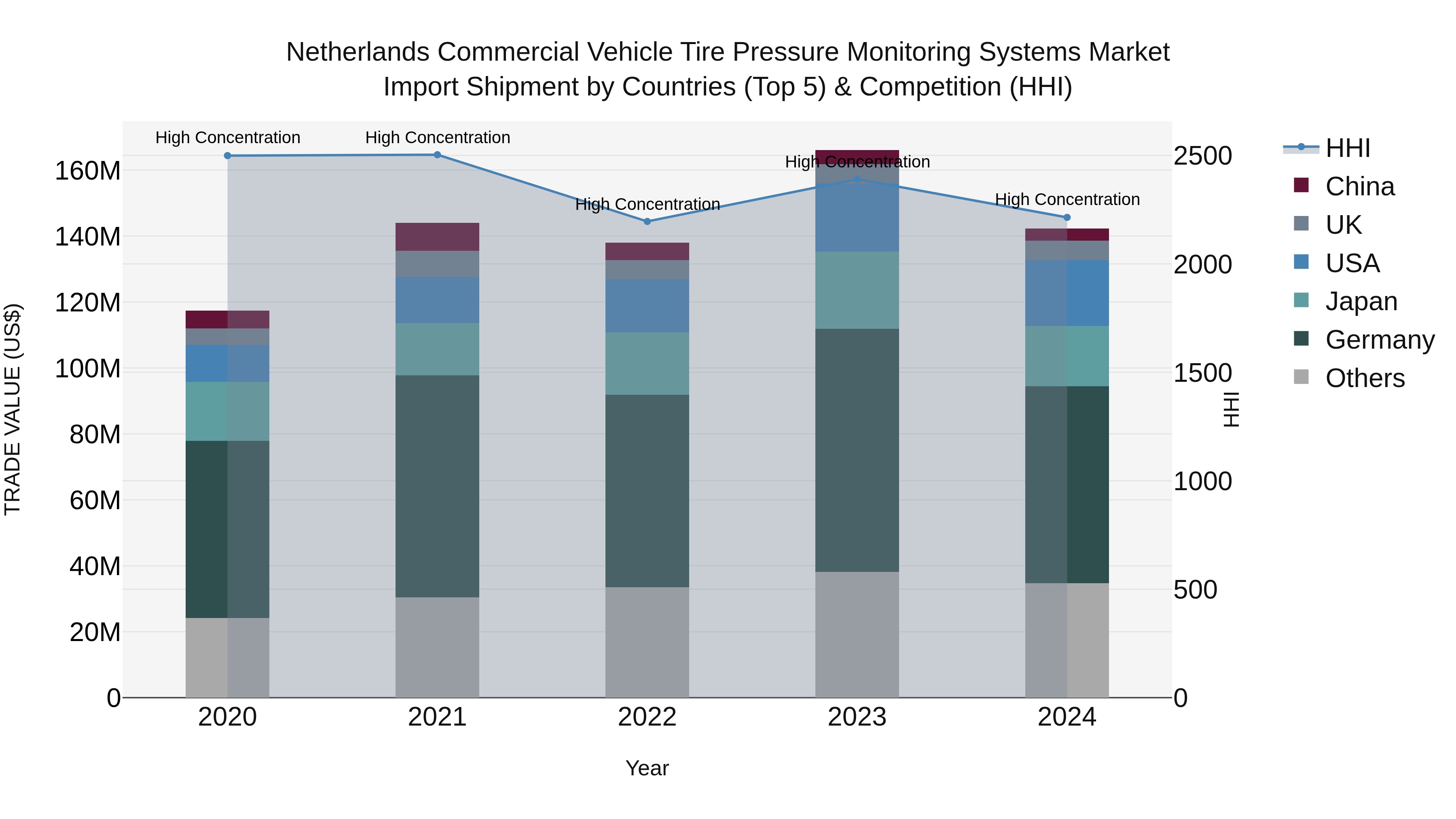 Netherlands Commercial Vehicle Tire Pressure Monitoring Systems Market Top 5 Importing Countries and Market Competition (HHI) Analysis