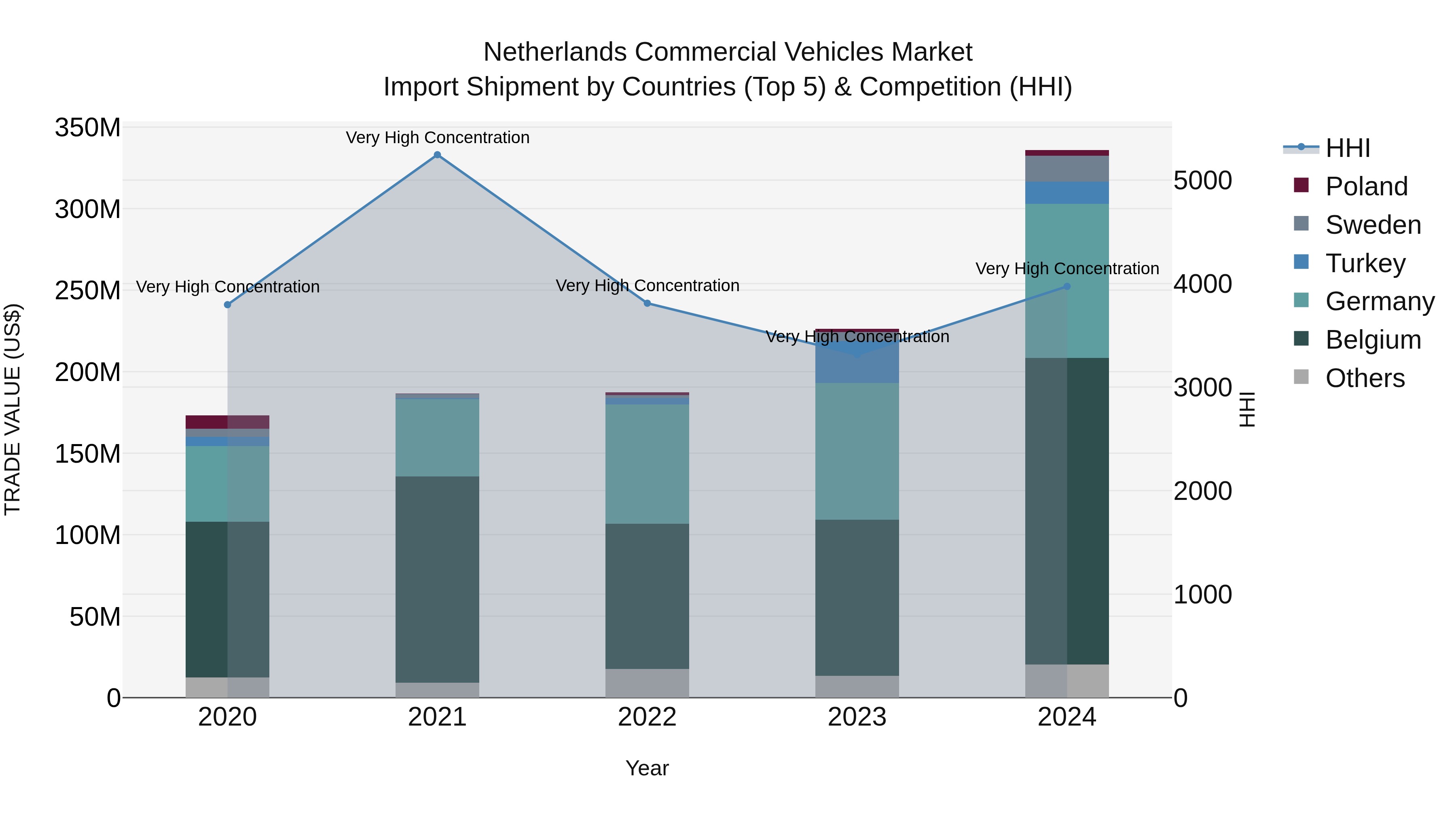 Netherlands Commercial Vehicles Market Top 5 Importing Countries and Market Competition (HHI) Analysis