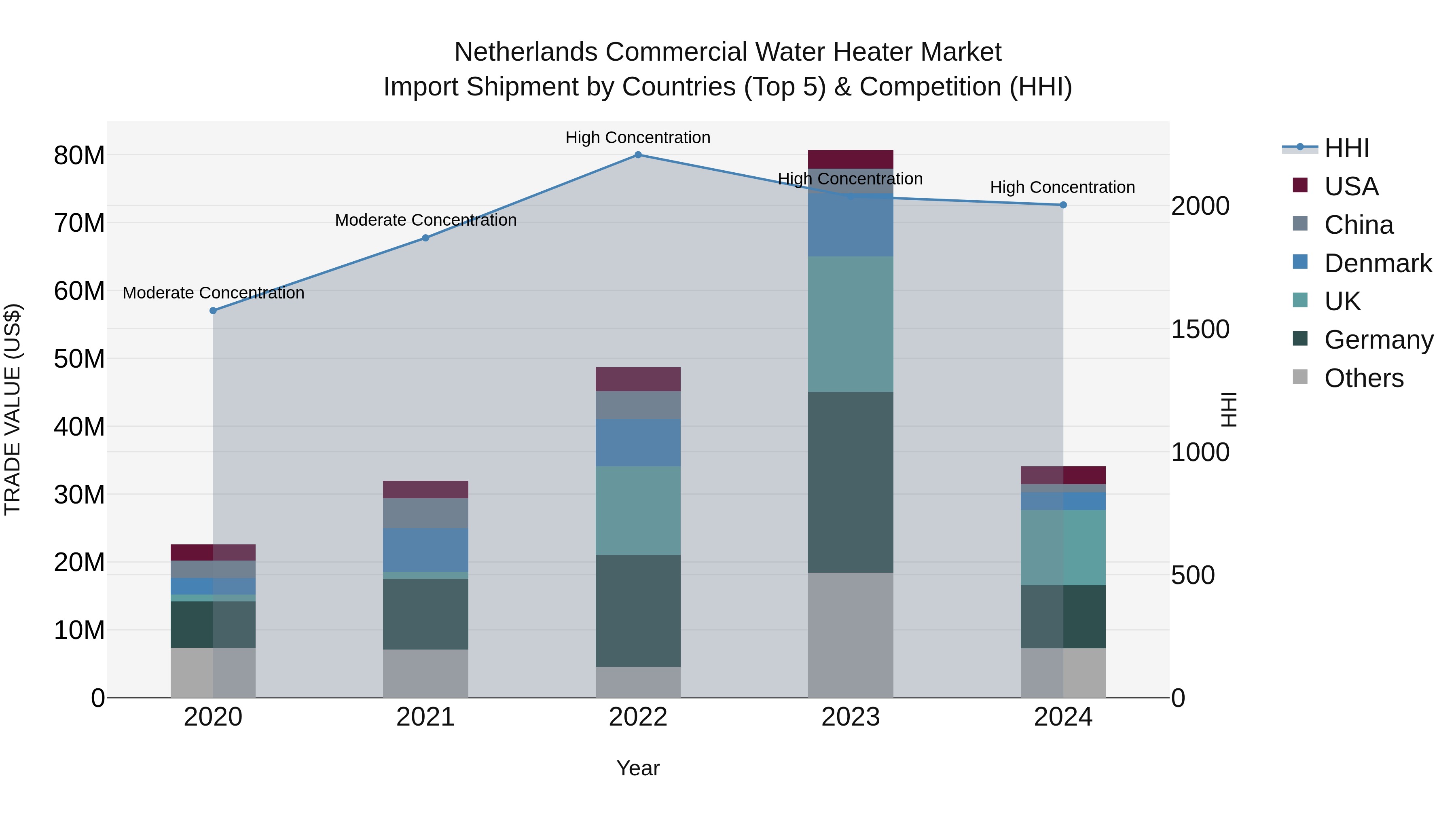 Netherlands Commercial Water Heater Market Top 5 Importing Countries and Market Competition (HHI) Analysis