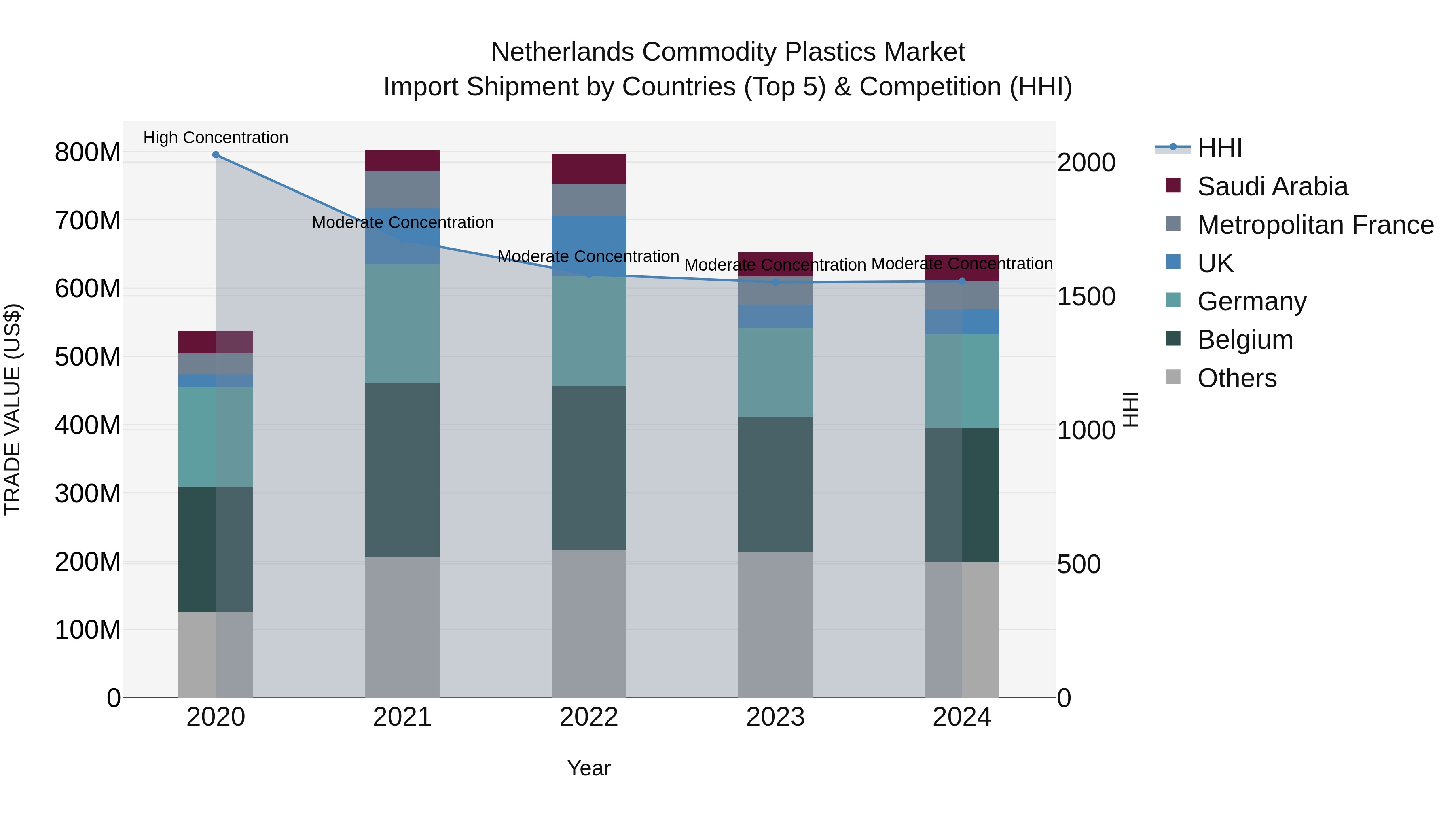 Netherlands Commodity Plastics Market Top 5 Importing Countries and Market Competition (HHI) Analysis