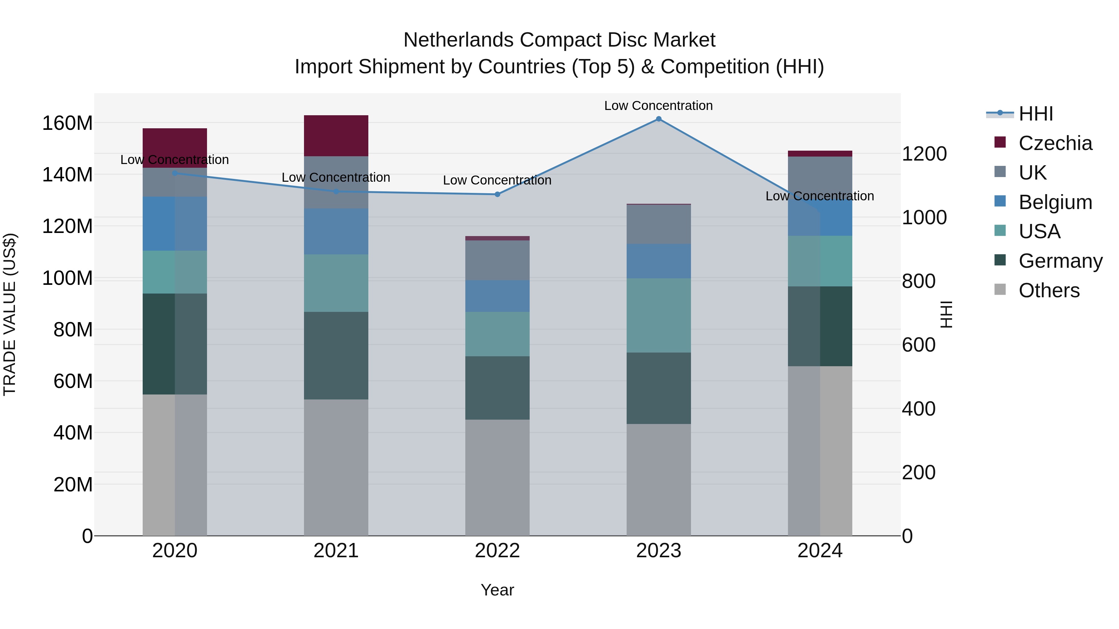 Netherlands Compact Disc Market Top 5 Importing Countries and Market Competition (HHI) Analysis