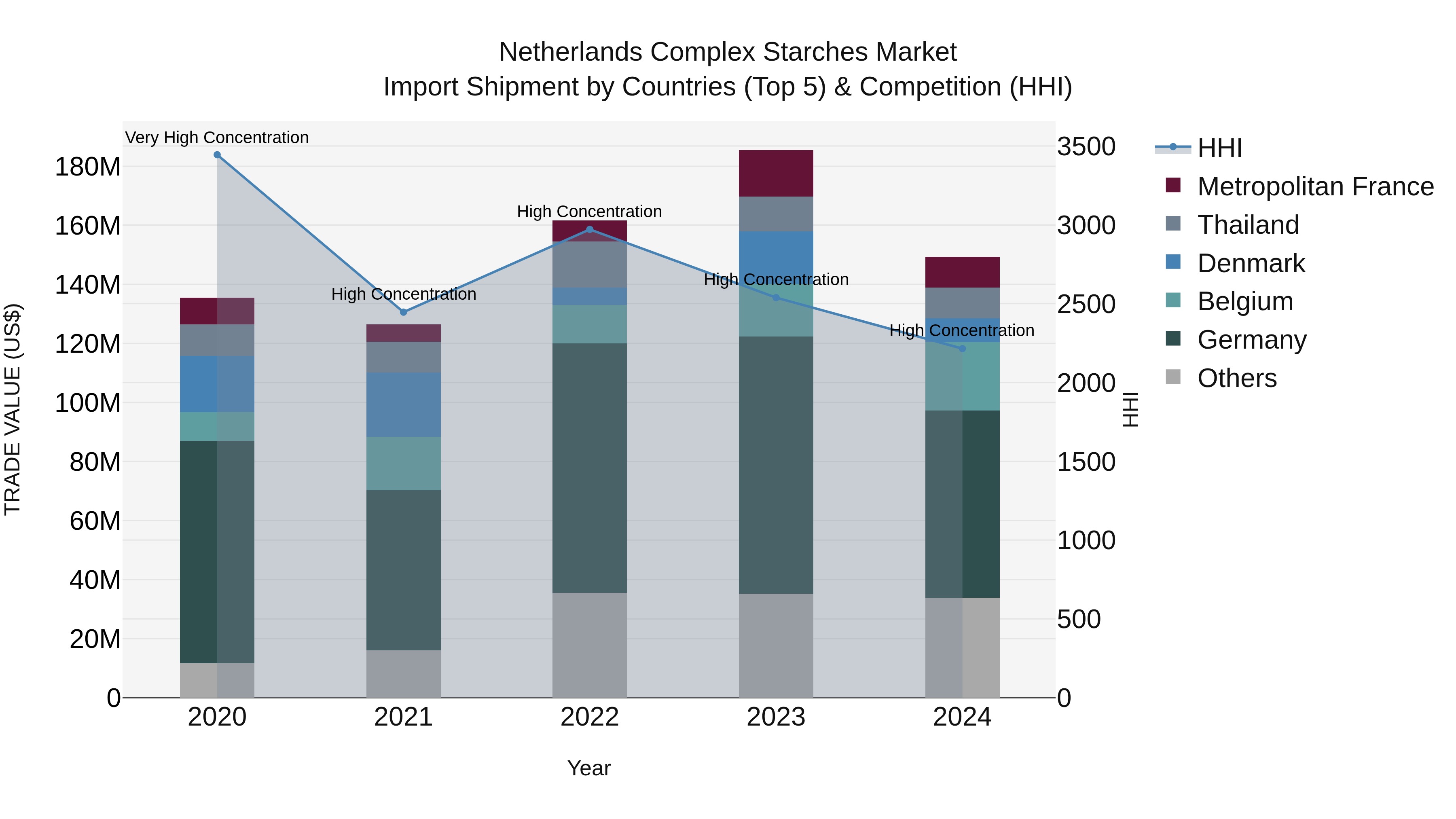 Netherlands Complex Starches Market Top 5 Importing Countries and Market Competition (HHI) Analysis