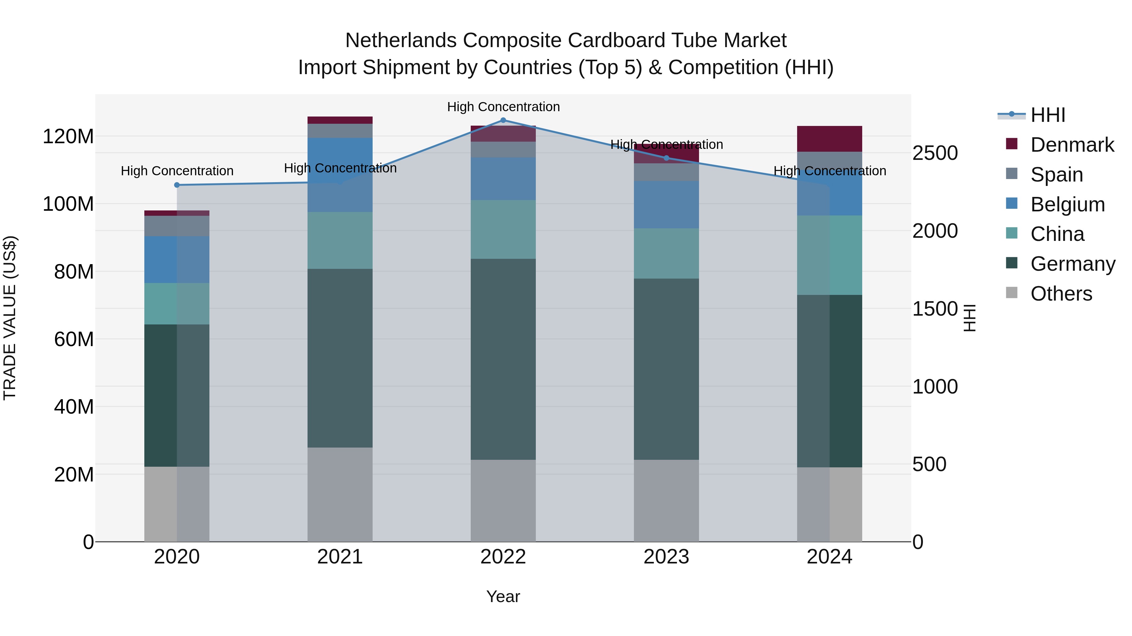 Netherlands Composite Cardboard Tube Market Top 5 Importing Countries and Market Competition (HHI) Analysis